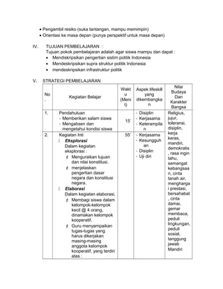 • Pengambil resiko (suka tantangan, mampu memimpin)
• Orientasi ke masa depan (punya perspektif untuk masa depan)
IV. TUJUAN PEMBELAJARAN :
Tujuan pokok pembelajaran adalah agar siswa mampu dan dapat :
• Mendiskripsikan pengertian sistim politik Indonesia
• Mendeskripsikan supra struktur politik Indonesia
• mendeskripsikan infrastruktur politik
V. STRATEGI PEMBELAJARAN
No
.
Kegiatan Belajar
Wakt
u
(Meni
t)
Aspek lifeskill
yang
dikembangka
n
Nilai
Budaya
Dan
Karakter
Bangsa
1. Pendahuluan
- Memberikan salam siswa
- Mengabsen dan
mengetahui kondisi siswa
15’
- Disiplin
- Kerjasama
- Keterampila
n
Religius,
jujur,
toleransi,
disiplin,
kerja
keras,
mandiri,
demokratis
, rasa ingin
tahu,
semangat
kebangsaa
n, cinta
tanah air,
mengharga
i prestasi,
bersahabat
, cinta
damai,
gemar
membaca,
peduli
lingkungan,
peduli
sosial,
tanggung
jawab
Mandiri
2. Kegiatan Inti
 Eksplorasi
Dalam kegiatan
eksplorasi :
 Menguraikan tujuan
dan nilai konstitusi.
 menjelaskan
pengertian dasar
negara dan konstitusi
negara.
 Elaborasi
Dalam kegiatan elaborasi,
 Membagi siswa dalam
kelompok-kelompok
kecil @ 4 orang,
dinamakan kelompok
kooperatif.
 Guru menyampaikan
tugas-tugas yang
harus dikerjakan
masing-masing
anggota kelompok
kooperatif, yang terdiri
atas :
55’ - Kerjasama
- Kesungguh
an
- Disiplin
- Uji diri
 