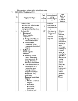 • Menganalisis substansi konstitusi Indonesia
V. STRATEGI PEMBELAJARAN
No
.
Kegiatan Belajar
Wakt
u
(Menit
)
Aspek lifeskill
yang
dikembangka
n
Nilai
Budaya
Dan
Karakter
Bangsa
1. Pendahuluan
- Memberikan salam siswa
- Mengabsen dan
mengetahui kondisi siswa
15’
- Disiplin
- Kerjasama
- Keterampila
n
2. Kegiatan Inti
 Eksplorasi
Dalam kegiatan
eksplorasi :
 Menguraikan tujuan
dan nilai konstitusi.
 menjelaskan
pengertian dasar
negara dan konstitusi
negara.
 Elaborasi
Dalam kegiatan
elaborasi,
 Membagi siswa
dalam kelompok-
kelompok kecil @ 4
orang, dinamakan
kelompok kooperatif.
 Guru menyampaikan
tugas-tugas yang
harus dikerjakan
masing-masing
anggota kelompok
kooperatif, yang
terdiri atas :
Subtansi konstitusi
negara
o Muatan konstitusi
negara
o Klasifikasi
konstitusi di
Indonesia
o Implementasi
55’ - Kerjasama
- Kesungguh
an
- Disiplin
- Uji diri
Religius,
jujur,
toleransi,
disiplin,
kerja keras,
mandiri,
demokratis,
rasa ingin
tahu,
semangat
kebangsaa
n, cinta
tanah air,
mengharga
i prestasi,
bersahabat
, cinta
damai,
gemar
membaca,
peduli
lingkungan,
peduli
sosial,
tanggung
jawab,
Mandiri
 