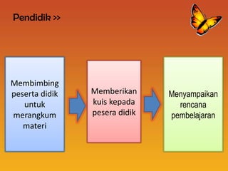 Pendidik >>




Membimbing
peserta didik   Memberikan     Menyampaikan
   untuk        kuis kepada      rencana
merangkum       pesera didik   pembelajaran
   materi
 