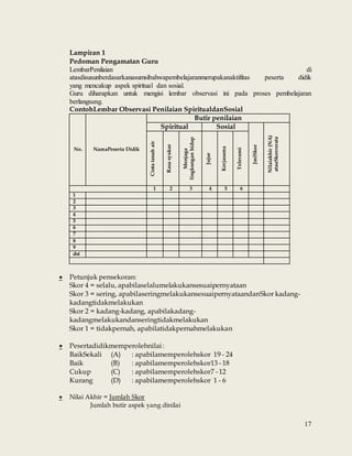 17
Lampiran 1
Pedoman Pengamatan Guru
LembarPenilaian di
atasdisusunberdasarkanasumsibahwapembelajaranmerupakanaktifitas peserta didik
yang mencakup aspek spiritual dan sosial.
Guru diharapkan untuk mengisi lembar observasi ini pada proses pembelajaran
berlangsung.
ContohLembar Observasi Penilaian SpiritualdanSosial
No. NamaPeserta Didik
Butir penilaian
Spiritual Sosial
JmlSkor
Nilaiakhir(NA)
atauSkorrerata
Cintatanahair
Rasasyukur
Menjaga
lingkunganhidup
Jujur
Kerjasama
Toleransi
1 2 3 4 5 6
1
2
3
4
5
6
7
8
9
dst
 Petunjuk pensekoran:
Skor 4 = selalu, apabilaselalumelakukansesuaipernyataan
Skor 3 = sering, apabilaseringmelakukansesuaipernyataandanSkor kadang-
kadangtidakmelakukan
Skor 2 = kadang-kadang, apabilakadang-
kadangmelakukandanseringtidakmelakukan
Skor 1 = tidakpernah, apabilatidakpernahmelakukan
 Pesertadidikmemperolehnilai:
BaikSekali (A) : apabilamemperolehskor 19 - 24
Baik (B) : apabilamemperolehskor13 - 18
Cukup (C) : apabilamemperolehskor7 - 12
Kurang (D) : apabilamemperolehskor 1 - 6
 Nilai Akhir = Jumlah Skor
Jumlah butir aspek yang dinilai
 