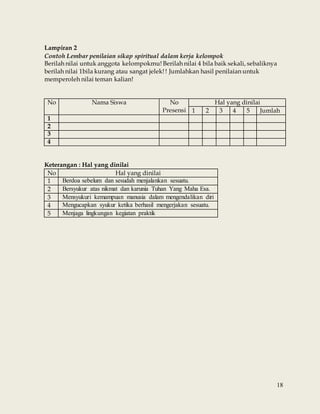 18
Lampiran 2
Contoh Lembar penilaian sikap spiritual dalam kerja kelompok
Berilah nilai untuk anggota kelompokmu! Berilah nilai 4 bila baik sekali, sebaliknya
berilah nilai 1bila kurang atau sangat jelek! ! Jumlahkan hasil penilaian untuk
memperoleh nilai teman kalian!
No Nama Siswa No
Presensi
Hal yang dinilai
1 2 3 4 5 Jumlah
1
2
3
4
Keterangan : Hal yang dinilai
No Hal yang dinilai
1 Berdoa sebelum dan sesudah menjalankan sesuatu.
2 Bersyukur atas nikmat dan karunia Tuhan Yang Maha Esa.
3 Mensyukuri kemampuan manusia dalam mengendalikan diri
4 Mengucapkan syukur ketika berhasil mengerjakan sesuatu.
5 Menjaga lingkungan kegiatan praktik
 