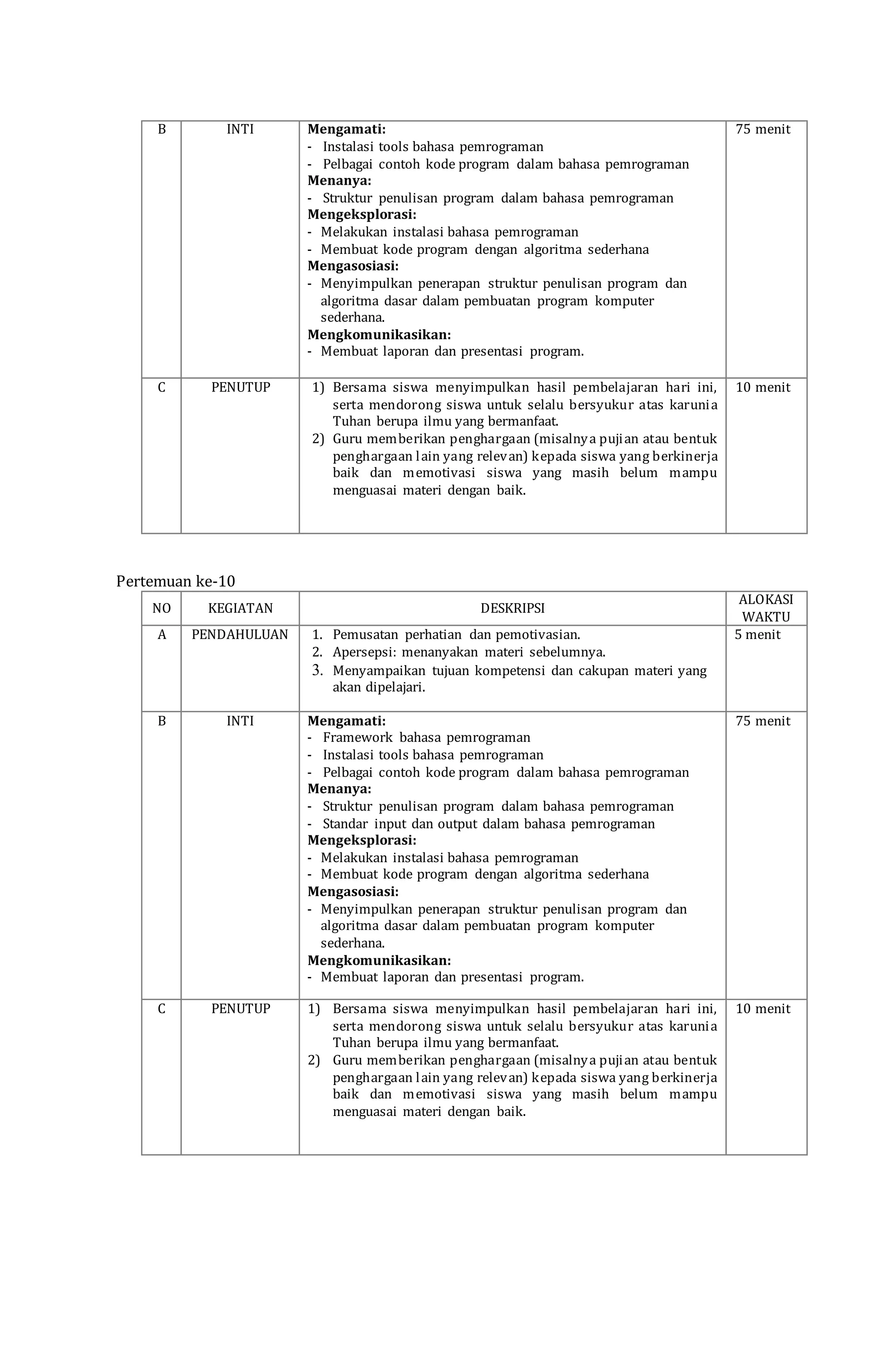 B INTI Mengamati:
- Instalasi tools bahasa pemrograman
- Pelbagai contoh kode program dalam bahasa pemrograman
Menanya:
- Struktur penulisan program dalam bahasa pemrograman
Mengeksplorasi:
- Melakukan instalasi bahasa pemrograman
- Membuat kode program dengan algoritma sederhana
Mengasosiasi:
- Menyimpulkan penerapan struktur penulisan program dan
algoritma dasar dalam pembuatan program komputer
sederhana.
Mengkomunikasikan:
- Membuat laporan dan presentasi program.
75 menit
C PENUTUP 1) Bersama siswa menyimpulkan hasil pembelajaran hari ini,
serta mendorong siswa untuk selalu bersyukur atas karunia
Tuhan berupa ilmu yang bermanfaat.
2) Guru memberikan penghargaan (misalnya pujian atau bentuk
penghargaan lain yang relevan) kepada siswa yang berkinerja
baik dan memotivasi siswa yang masih belum mampu
menguasai materi dengan baik.
10 menit
Pertemuan ke-10
NO KEGIATAN DESKRIPSI
ALOKASI
WAKTU
A PENDAHULUAN 1. Pemusatan perhatian dan pemotivasian.
2. Apersepsi: menanyakan materi sebelumnya.
3. Menyampaikan tujuan kompetensi dan cakupan materi yang
akan dipelajari.
5 menit
B INTI Mengamati:
- Framework bahasa pemrograman
- Instalasi tools bahasa pemrograman
- Pelbagai contoh kode program dalam bahasa pemrograman
Menanya:
- Struktur penulisan program dalam bahasa pemrograman
- Standar input dan output dalam bahasa pemrograman
Mengeksplorasi:
- Melakukan instalasi bahasa pemrograman
- Membuat kode program dengan algoritma sederhana
Mengasosiasi:
- Menyimpulkan penerapan struktur penulisan program dan
algoritma dasar dalam pembuatan program komputer
sederhana.
Mengkomunikasikan:
- Membuat laporan dan presentasi program.
75 menit
C PENUTUP 1) Bersama siswa menyimpulkan hasil pembelajaran hari ini,
serta mendorong siswa untuk selalu bersyukur atas karunia
Tuhan berupa ilmu yang bermanfaat.
2) Guru memberikan penghargaan (misalnya pujian atau bentuk
penghargaan lain yang relevan) kepada siswa yang berkinerja
baik dan memotivasi siswa yang masih belum mampu
menguasai materi dengan baik.
10 menit
 