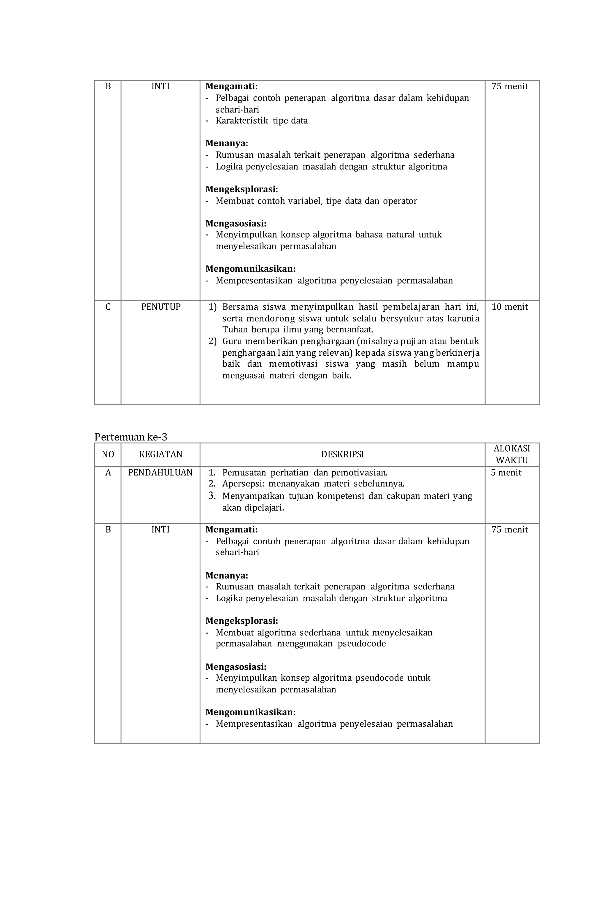 B INTI Mengamati:
- Pelbagai contoh penerapan algoritma dasar dalam kehidupan
sehari-hari
- Karakteristik tipe data
Menanya:
- Rumusan masalah terkait penerapan algoritma sederhana
- Logika penyelesaian masalah dengan struktur algoritma
Mengeksplorasi:
- Membuat contoh variabel, tipe data dan operator
Mengasosiasi:
- Menyimpulkan konsep algoritma bahasa natural untuk
menyelesaikan permasalahan
Mengomunikasikan:
- Mempresentasikan algoritma penyelesaian permasalahan
75 menit
C PENUTUP 1) Bersama siswa menyimpulkan hasil pembelajaran hari ini,
serta mendorong siswa untuk selalu bersyukur atas karunia
Tuhan berupa ilmu yang bermanfaat.
2) Guru memberikan penghargaan (misalnya pujian atau bentuk
penghargaan lain yang relevan) kepada siswa yang berkinerja
baik dan memotivasi siswa yang masih belum mampu
menguasai materi dengan baik.
10 menit
Pertemuan ke-3
NO KEGIATAN DESKRIPSI
ALOKASI
WAKTU
A PENDAHULUAN 1. Pemusatan perhatian dan pemotivasian.
2. Apersepsi: menanyakan materi sebelumnya.
3. Menyampaikan tujuan kompetensi dan cakupan materi yang
akan dipelajari.
5 menit
B INTI Mengamati:
- Pelbagai contoh penerapan algoritma dasar dalam kehidupan
sehari-hari
Menanya:
- Rumusan masalah terkait penerapan algoritma sederhana
- Logika penyelesaian masalah dengan struktur algoritma
Mengeksplorasi:
- Membuat algoritma sederhana untuk menyelesaikan
permasalahan menggunakan pseudocode
Mengasosiasi:
- Menyimpulkan konsep algoritma pseudocode untuk
menyelesaikan permasalahan
Mengomunikasikan:
- Mempresentasikan algoritma penyelesaian permasalahan
75 menit
 