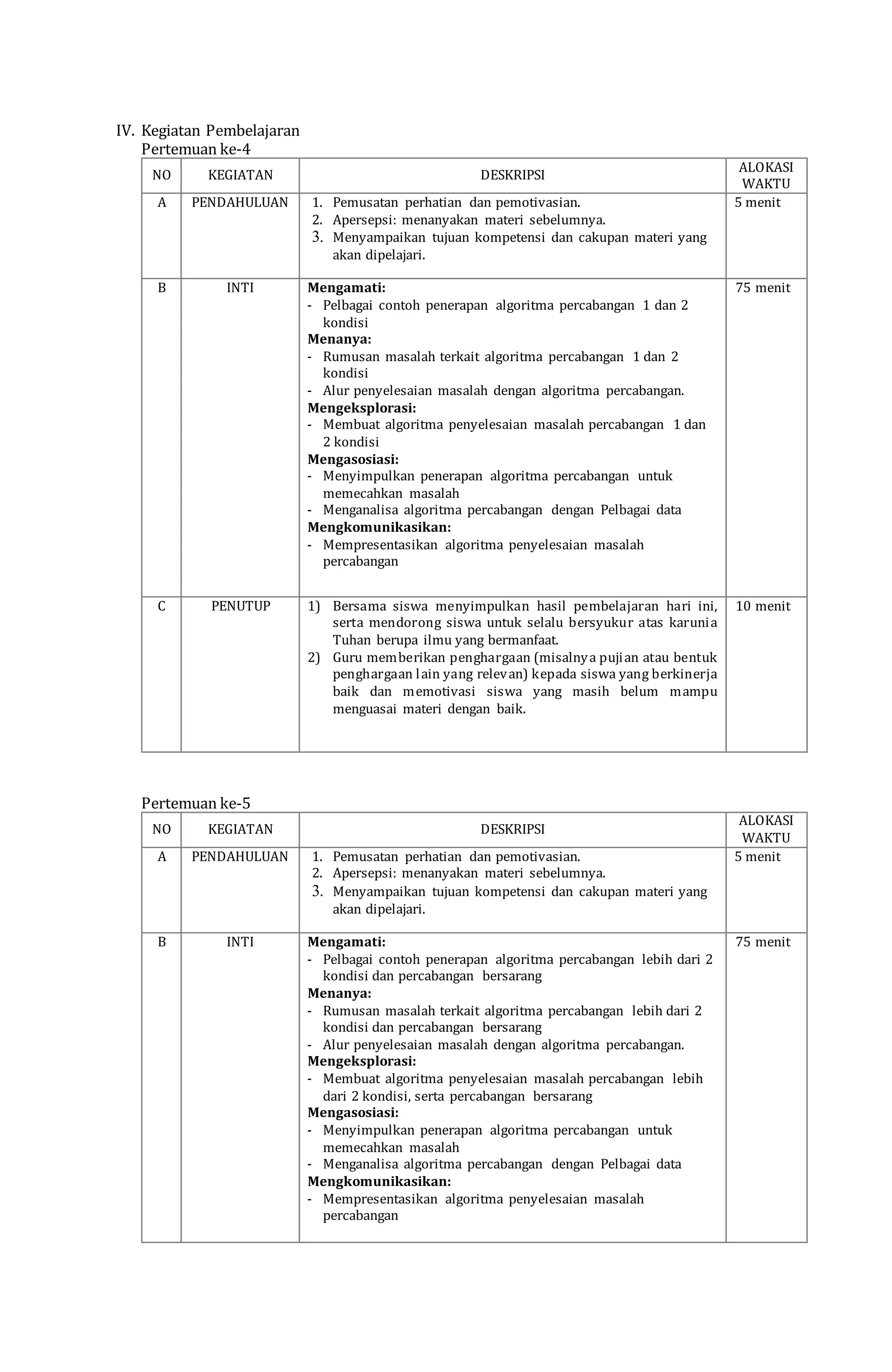 IV. Kegiatan Pembelajaran
Pertemuan ke-4
NO KEGIATAN DESKRIPSI
ALOKASI
WAKTU
A PENDAHULUAN 1. Pemusatan perhatian dan pemotivasian.
2. Apersepsi: menanyakan materi sebelumnya.
3. Menyampaikan tujuan kompetensi dan cakupan materi yang
akan dipelajari.
5 menit
B INTI Mengamati:
- Pelbagai contoh penerapan algoritma percabangan 1 dan 2
kondisi
Menanya:
- Rumusan masalah terkait algoritma percabangan 1 dan 2
kondisi
- Alur penyelesaian masalah dengan algoritma percabangan.
Mengeksplorasi:
- Membuat algoritma penyelesaian masalah percabangan 1 dan
2 kondisi
Mengasosiasi:
- Menyimpulkan penerapan algoritma percabangan untuk
memecahkan masalah
- Menganalisa algoritma percabangan dengan Pelbagai data
Mengkomunikasikan:
- Mempresentasikan algoritma penyelesaian masalah
percabangan
75 menit
C PENUTUP 1) Bersama siswa menyimpulkan hasil pembelajaran hari ini,
serta mendorong siswa untuk selalu bersyukur atas karunia
Tuhan berupa ilmu yang bermanfaat.
2) Guru memberikan penghargaan (misalnya pujian atau bentuk
penghargaan lain yang relevan) kepada siswa yang berkinerja
baik dan memotivasi siswa yang masih belum mampu
menguasai materi dengan baik.
10 menit
Pertemuan ke-5
NO KEGIATAN DESKRIPSI
ALOKASI
WAKTU
A PENDAHULUAN 1. Pemusatan perhatian dan pemotivasian.
2. Apersepsi: menanyakan materi sebelumnya.
3. Menyampaikan tujuan kompetensi dan cakupan materi yang
akan dipelajari.
5 menit
B INTI Mengamati:
- Pelbagai contoh penerapan algoritma percabangan lebih dari 2
kondisi dan percabangan bersarang
Menanya:
- Rumusan masalah terkait algoritma percabangan lebih dari 2
kondisi dan percabangan bersarang
- Alur penyelesaian masalah dengan algoritma percabangan.
Mengeksplorasi:
- Membuat algoritma penyelesaian masalah percabangan lebih
dari 2 kondisi, serta percabangan bersarang
Mengasosiasi:
- Menyimpulkan penerapan algoritma percabangan untuk
memecahkan masalah
- Menganalisa algoritma percabangan dengan Pelbagai data
Mengkomunikasikan:
- Mempresentasikan algoritma penyelesaian masalah
percabangan
75 menit
 