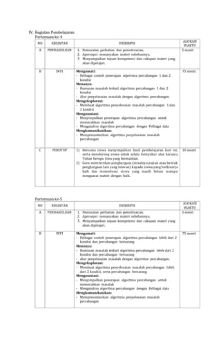 IV. Kegiatan Pembelajaran
Pertemuan ke-4
NO KEGIATAN DESKRIPSI
ALOKASI
WAKTU
A PENDAHULUAN 1. Pemusatan perhatian dan pemotivasian.
2. Apersepsi: menanyakan materi sebelumnya.
3. Menyampaikan tujuan kompetensi dan cakupan materi yang
akan dipelajari.
5 menit
B INTI Mengamati:
- Pelbagai contoh penerapan algoritma percabangan 1 dan 2
kondisi
Menanya:
- Rumusan masalah terkait algoritma percabangan 1 dan 2
kondisi
- Alur penyelesaian masalah dengan algoritma percabangan.
Mengeksplorasi:
- Membuat algoritma penyelesaian masalah percabangan 1 dan
2 kondisi
Mengasosiasi:
- Menyimpulkan penerapan algoritma percabangan untuk
memecahkan masalah
- Menganalisa algoritma percabangan dengan Pelbagai data
Mengkomunikasikan:
- Mempresentasikan algoritma penyelesaian masalah
percabangan
75 menit
C PENUTUP 1) Bersama siswa menyimpulkan hasil pembelajaran hari ini,
serta mendorong siswa untuk selalu bersyukur atas karunia
Tuhan berupa ilmu yang bermanfaat.
2) Guru memberikan penghargaan (misalnya pujian atau bentuk
penghargaan lain yang relevan) kepada siswa yang berkinerja
baik dan memotivasi siswa yang masih belum mampu
menguasai materi dengan baik.
10 menit
Pertemuan ke-5
NO KEGIATAN DESKRIPSI
ALOKASI
WAKTU
A PENDAHULUAN 1. Pemusatan perhatian dan pemotivasian.
2. Apersepsi: menanyakan materi sebelumnya.
3. Menyampaikan tujuan kompetensi dan cakupan materi yang
akan dipelajari.
5 menit
B INTI Mengamati:
- Pelbagai contoh penerapan algoritma percabangan lebih dari 2
kondisi dan percabangan bersarang
Menanya:
- Rumusan masalah terkait algoritma percabangan lebih dari 2
kondisi dan percabangan bersarang
- Alur penyelesaian masalah dengan algoritma percabangan.
Mengeksplorasi:
- Membuat algoritma penyelesaian masalah percabangan lebih
dari 2 kondisi, serta percabangan bersarang
Mengasosiasi:
- Menyimpulkan penerapan algoritma percabangan untuk
memecahkan masalah
- Menganalisa algoritma percabangan dengan Pelbagai data
Mengkomunikasikan:
- Mempresentasikan algoritma penyelesaian masalah
percabangan
75 menit
 
