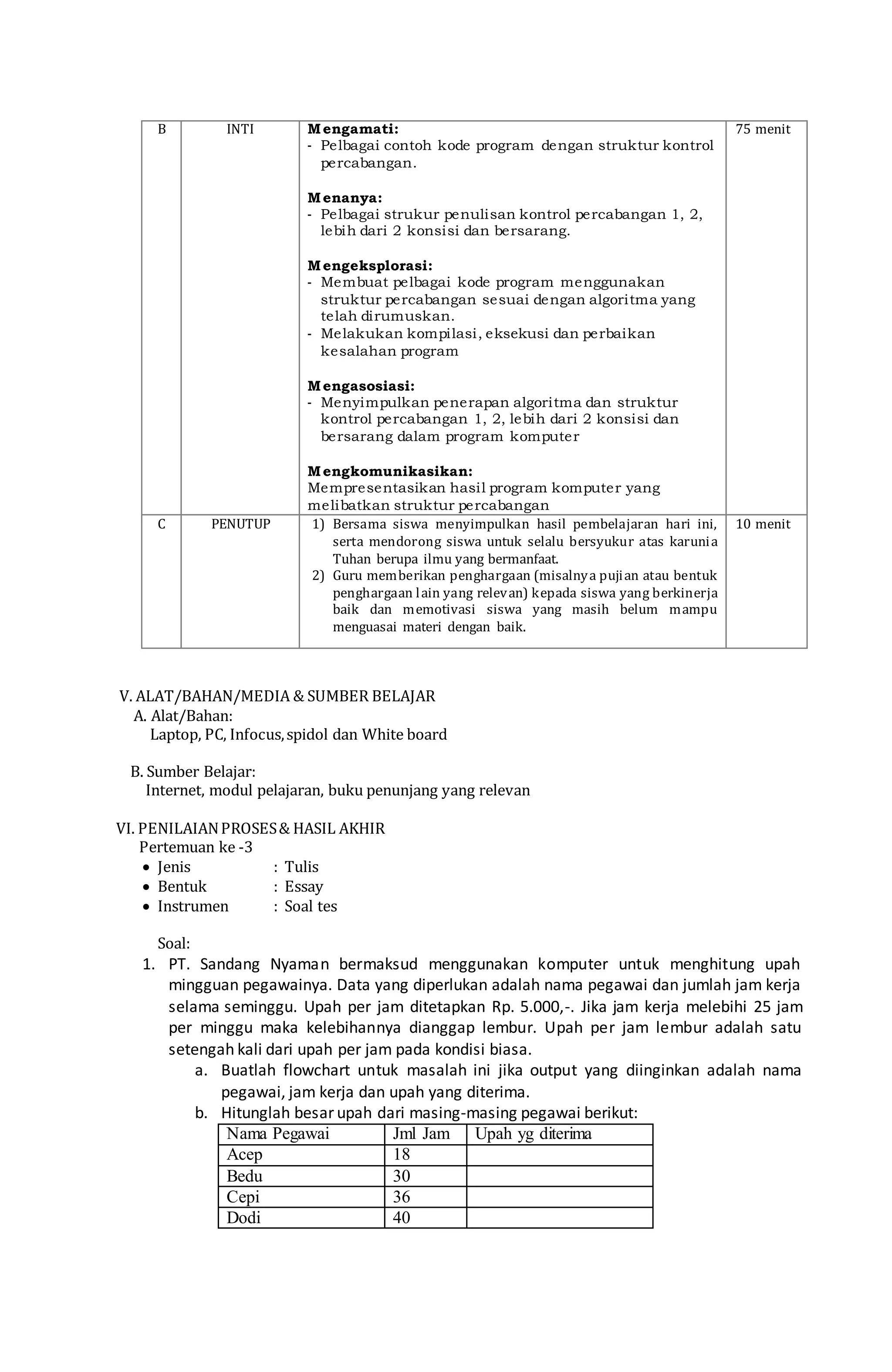 B INTI Mengamati:
- Pelbagai contoh kode program dengan struktur kontrol
percabangan.
Menanya:
- Pelbagai strukur penulisan kontrol percabangan 1, 2,
lebih dari 2 konsisi dan bersarang.
Mengeksplorasi:
- Membuat pelbagai kode program menggunakan
struktur percabangan sesuai dengan algoritma yang
telah dirumuskan.
- Melakukan kompilasi, eksekusi dan perbaikan
kesalahan program
Mengasosiasi:
- Menyimpulkan penerapan algoritma dan struktur
kontrol percabangan 1, 2, lebih dari 2 konsisi dan
bersarang dalam program komputer
Mengkomunikasikan:
Mempresentasikan hasil program komputer yang
melibatkan struktur percabangan
75 menit
C PENUTUP 1) Bersama siswa menyimpulkan hasil pembelajaran hari ini,
serta mendorong siswa untuk selalu bersyukur atas karunia
Tuhan berupa ilmu yang bermanfaat.
2) Guru memberikan penghargaan (misalnya pujian atau bentuk
penghargaan lain yang relevan) kepada siswa yang berkinerja
baik dan memotivasi siswa yang masih belum mampu
menguasai materi dengan baik.
10 menit
V. ALAT/BAHAN/MEDIA & SUMBER BELAJAR
A. Alat/Bahan:
Laptop, PC, Infocus,spidol dan White board
B. Sumber Belajar:
Internet, modul pelajaran, buku penunjang yang relevan
VI. PENILAIANPROSES& HASIL AKHIR
Pertemuan ke -3
 Jenis : Tulis
 Bentuk : Essay
 Instrumen : Soal tes
Soal:
1. PT. Sandang Nyaman bermaksud menggunakan komputer untuk menghitung upah
mingguan pegawainya. Data yang diperlukan adalah nama pegawai dan jumlah jam kerja
selama seminggu. Upah per jam ditetapkan Rp. 5.000,-. Jika jam kerja melebihi 25 jam
per minggu maka kelebihannya dianggap lembur. Upah per jam lembur adalah satu
setengah kali dari upah per jam pada kondisi biasa.
a. Buatlah flowchart untuk masalah ini jika output yang diinginkan adalah nama
pegawai, jam kerja dan upah yang diterima.
b. Hitunglah besar upah dari masing-masing pegawai berikut:
Nama Pegawai Jml Jam Upah yg diterima
Acep 18
Bedu 30
Cepi 36
Dodi 40
 