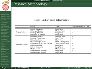 Research Plan
Ajay Kumar
Dhamija
Introduction
Carbon Finance
Kyoto Protocol
EU ETS
Literature
Review
The EU ETS
Price Formation
Econometric
Modeling
AI & Neural
Networks
CO2
determinants
Research
Methodology
Gaps
Objectives
Design
Scope
Determinants
Sample
Data Sources
Models
Hypotheses
Analyses
Implications
Chapter Plan
Gantt Chart
Research Methodology Determinants
Research Methodology
Table: Carbon price determinants
Factor Time Expected Impact on CO2
Supply Factors
Overall Allocation Long Term -
CDM & JI Supply Medium Term -
Banking of Permits Long Term +
Borrowing of Permits Long Term -
Demand Factors
Economic Growth Medium Term +
Extreme Temperature Short Term +
Rainfall and wind Short Term -
Oil,coal and gas prices Short & Long Term -
Relative prices oil/coal, gas/coal Short & Long Term +
Abatement costs Long Term +
Info on abatement Long Term -
Market power Medium Term +/-
Fundamentally shortage Long Term +
Fundamentally surplus Long Term -
Ajay Kumar Dhamija (2010SMZ8205) Research Plan November 21, 2011 23 / 35
 