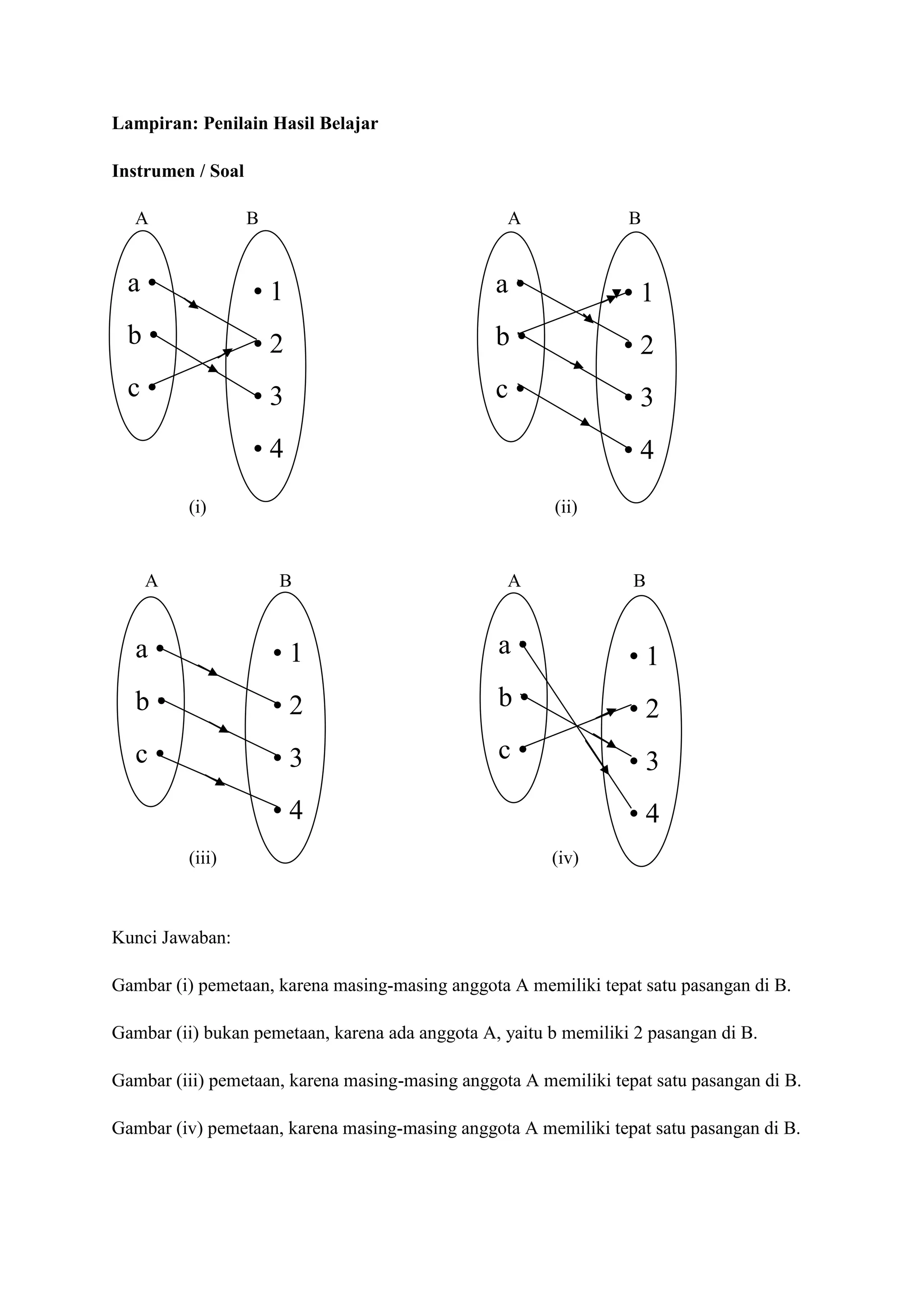 Lampiran: Penilain Hasil Belajar
Instrumen / Soal
A

B

A

B

a•

•1

a•

•1

b•

•2

b•

•2

c•

•3

c•

•3

•4

•4

(i)

(ii)

A

B

A

B

a•

•1

a•

•1

b•

•2

b•

•2

c•

•3

c•

•3

•4
(iii)

•4
(iv)

Kunci Jawaban:
Gambar (i) pemetaan, karena masing-masing anggota A memiliki tepat satu pasangan di B.
Gambar (ii) bukan pemetaan, karena ada anggota A, yaitu b memiliki 2 pasangan di B.
Gambar (iii) pemetaan, karena masing-masing anggota A memiliki tepat satu pasangan di B.
Gambar (iv) pemetaan, karena masing-masing anggota A memiliki tepat satu pasangan di B.

 