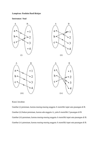 Lampiran: Penilain Hasil Belajar
Instrumen / Soal
A

B

A

B

a•

•1

a•

•1

b•

•2

b•

•2

c•

•3

c•

•3

•4

•4

(i)

(ii)

A

B

A

B

a•

•1

a•

•1

b•

•2

b•

•2

c•

•3

c•

•3

•4
(iii)

•4
(iv)

Kunci Jawaban:
Gambar (i) pemetaan, karena masing-masing anggota A memiliki tepat satu pasangan di B.
Gambar (ii) bukan pemetaan, karena ada anggota A, yaitu b memiliki 2 pasangan di B.
Gambar (iii) pemetaan, karena masing-masing anggota A memiliki tepat satu pasangan di B.
Gambar (iv) pemetaan, karena masing-masing anggota A memiliki tepat satu pasangan di B.

 