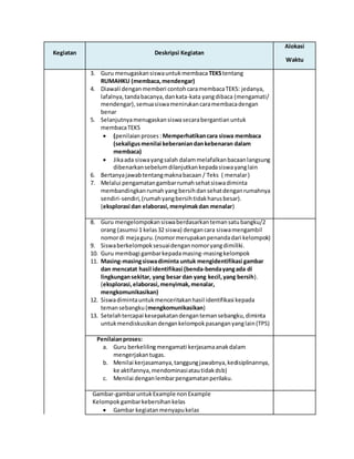 Kegiatan Deskripsi Kegiatan
Alokasi
Waktu
3. Guru menugaskansiswauntukmembaca TEKStentang
RUMAHKU (membaca,mendengar)
4. Diawali denganmemberi contohcaramembacaTEKS: jedanya,
lafalnya,tandabacanya,dankata-kata yangdibaca (mengamati/
mendengar),semuasiswamenirukancaramembacadengan
benar
5. Selanjutnyamenugaskansiswasecarabergantianuntuk
membacaTEKS
 (penilaianproses: Memperhatikancara siswa membaca
(sekaligusmenilai keberaniandankebenaran dalam
membaca)
 Jikaada siswayangsalah dalammelafalkanbacaanlangsung
dibenarkansebelumdilanjutkankepadasiswayanglain
6. Bertanyajawabtentangmaknabacaan / Teks ( menalar)
7. Melalui pengamatangambarrumahsehatsiswadiminta
membandingkanrumahyang bersihdansehatdenganrumahnya
sendiri-sendiri,(rumahyangbersihtidakharusbesar).
(eksplorasi dan elaborasi,menyimakdan menalar)
8. Guru mengelompokansiswaberdasarkantemansatubangku/2
orang (asumsi 1 kelas32 siswa) dengancara siswamengambil
nomordi mejaguru.(nomormerupakanpenandadari kelompok)
9. Siswaberkelompoksesuaidengannomoryangdimiliki.
10. Guru membagi gambarkepadamasing-masingkelompok
11. Masing-masingsiswadiminta untuk mengidentifikasi gambar
dan mencatat hasil identifikasi (benda-bendayangada di
lingkungansekitar, yang besar dan yang kecil,yang bersih).
(eksplorasi,elaborasi,menyimak,menalar,
mengkomunikasikan)
12. Siswadimintauntukmenceritakanhasil identifikasi kepada
temansebangku(mengkomunikasikan)
13. Setelahtercapai kesepakatandengantemansebangku,diminta
untukmendiskusikandengankelompokpasanganyanglain(TPS)
Penilaianproses:
a. Guru berkelilingmengamati kerjasamaanakdalam
mengerjakantugas.
b. Menilai kerjasamanya,tanggungjawabnya,kedisiplinannya,
ke aktifannya,mendominasiatautidakdsb)
c. Menilai denganlembarpengamatanperilaku.
Gambar-gambaruntukExample nonExample
Kelompokgambarkebersihankelas
 Gambar kegiatanmenyapukelas
 