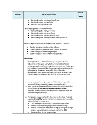 Kegiatan Deskripsi Kegiatan
Alokasi
Waktu
 Gambar kegiatanmembersihkandebu
 Gambar kegiatanmenatabuku
 Membersihkanjendelakelas
Kelompokgambarkebersihanrumah
 Gambar kegiatanmenyapurumah
 Gambar kegiatanmengepel lantai
 Gambar kegiatanmenatatempattidur
 Gambar kegiatan membersihkan/menyapukebun
Kelompok gambarkebersihanlingkungan/kerjabakti kampung
 Gambar kegiatanmembersihkanselokan
 Gambar kegiatanmembersihkansampahdi jalanan
 Gambar kegiatanmembuangsampah
 Gambar kegiatanmerawattanamanpeneduh
Keterangan:
Diharapkandiskusi akanberkembangpadapembahasan
kebersihanlingkungan, ruang,kelas,rumah,sekolahakan
berdampakpadakesehatan.Kegiatanmembersihkanlingkungan
merupakancerminandari kerukunandansalingmembantu,dan
bekerjasama.Siswayangsedangberdiskusi (berpikir
berpasangan) akanberdampakpadakerjasamayangbaik,dan
hasilnyamerupakancerminandari sikapbertanggungjawab.
14. Semuakelompokmengamati,memikirkandanmenganalisis
gambar dikaitkandengantemayangsedangdipelajari.
15. Guru memanggil salahsatukelompokuntukmempresentasikan
hasil diskusinya(mengkomunikasikandankonfirmasi),
Memberi kesempatankelompoklainuntukmendengarkandan
memberikanpendapatnya
16. Mengajaksemuasiswaberdiri danmenyanyikanlagu“banyak
nyamukdirumahku” untukmencairkansuasanadan kepenatan
setelahbelajarbeberapajam:
 Guru mengamati sikapsiswadalammenyanyikanlagu
 Memberi contohsikapyangbenardalam menyanyi
 Menilai siswadalammenyanyikanlagu:(lafal syairlagunya,
cara menyanyi,sikapmenyanyi,semangatnyadsb)
 Menggunakanformatpengamatan
 