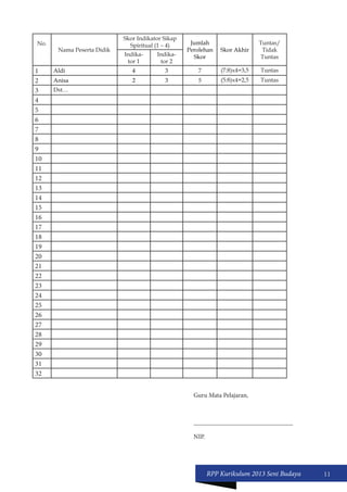 RPP Kurikulum 2013 Seni Budaya 11 
No. 
Nama Peserta Didik 
Skor Indikator Sikap 
Spiritual (1 – 4) Jumlah 
Perolehan 
Skor 
Skor Akhir 
Tuntas/ 
Tidak 
Indika- Tuntas 
tor 1 
Indika-tor 
2 
1 Aldi 4 3 7 (7:8)x4=3,5 Tuntas 
2 Anisa 2 3 5 (5:8)x4=2,5 Tuntas 
3 Dst… 
4 
5 
6 
7 
8 
9 
10 
11 
12 
13 
14 
15 
16 
17 
18 
19 
20 
21 
22 
23 
24 
25 
26 
27 
28 
29 
30 
31 
32 
Guru Mata Pelajaran, 
_______________________________ 
NIP. 
 