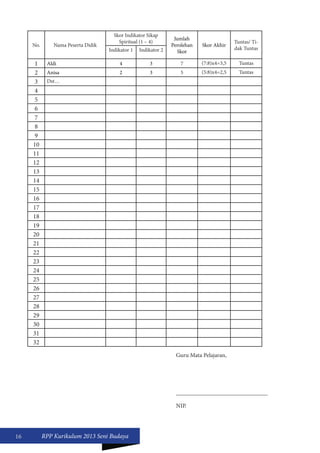 16 RPP Kurikulum 2013 Seni Budaya 
No. Nama Peserta Didik 
Skor Indikator Sikap 
Spiritual (1 – 4) Jumlah 
Perolehan 
Skor 
Skor Akhir Tuntas/ Ti-Indikator 
1 Indikator 2 dak Tuntas 
1 Aldi 4 3 7 (7:8)x4=3,5 Tuntas 
2 Anisa 2 3 5 (5:8)x4=2,5 Tuntas 
3 Dst… 
4 
5 
6 
7 
8 
9 
10 
11 
12 
13 
14 
15 
16 
17 
18 
19 
20 
21 
22 
23 
24 
25 
26 
27 
28 
29 
30 
31 
32 
Guru Mata Pelajaran, 
_______________________________ 
NIP. 
 