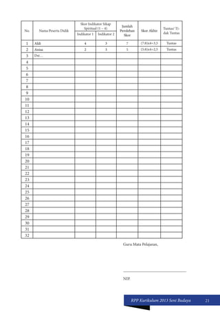 RPP Kurikulum 2013 Seni Budaya 21 
No. Nama Peserta Didik 
Skor Indikator Sikap 
Spiritual (1 – 4) Jumlah 
Perolehan 
Skor 
Skor Akhir Tuntas/ Ti- 
Indikator 1 Indikator 2 dak Tuntas 
1 Aldi 4 3 7 (7:8)x4=3,5 Tuntas 
2 Anisa 2 3 5 (5:8)x4=2,5 Tuntas 
3 Dst… 
4 
5 
6 
7 
8 
9 
10 
11 
12 
13 
14 
15 
16 
17 
18 
19 
20 
21 
22 
23 
24 
25 
26 
27 
28 
29 
30 
31 
32 
Guru Mata Pelajaran, 
_______________________________ 
NIP. 
 