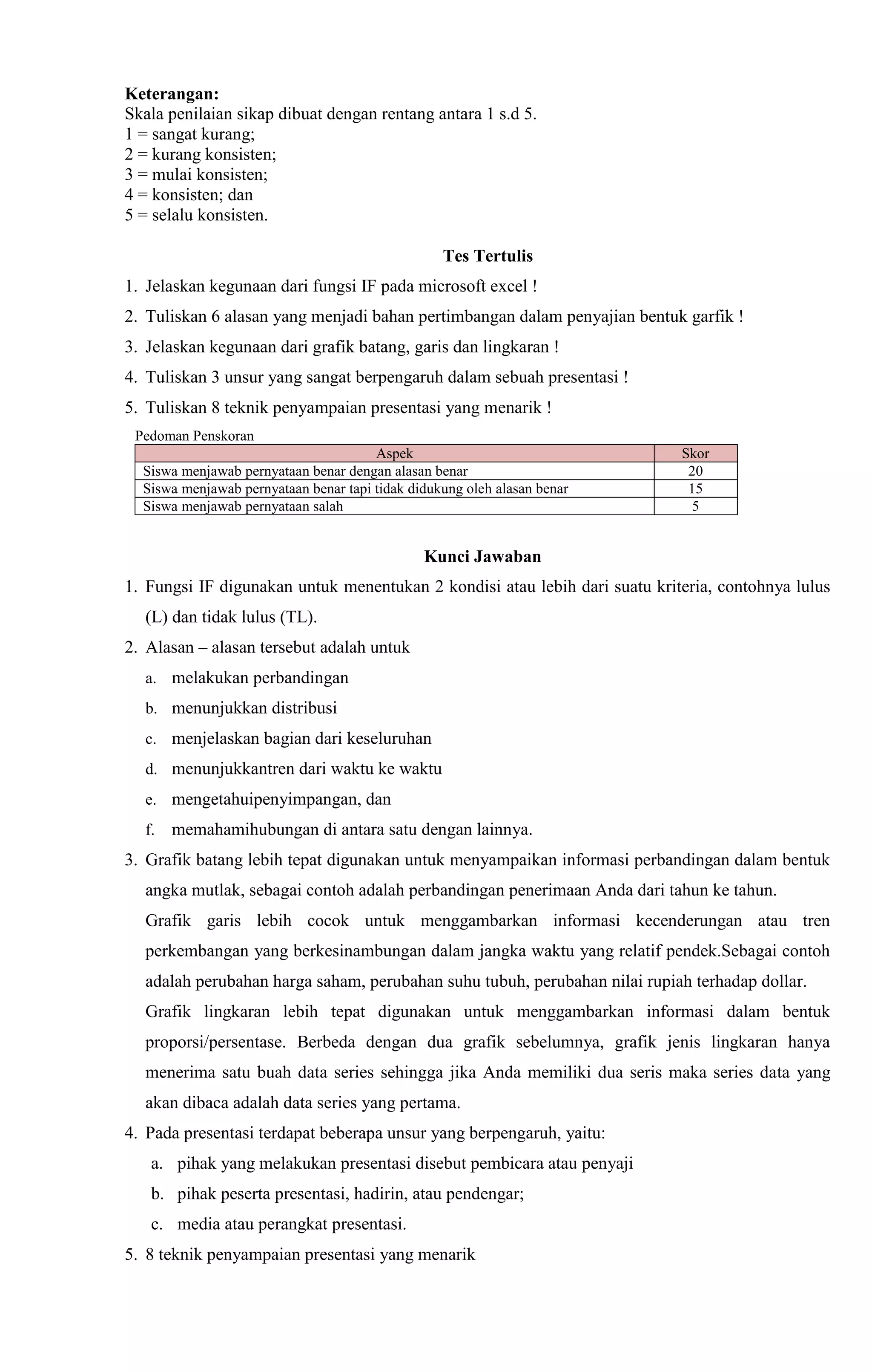 Keterangan:
Skala penilaian sikap dibuat dengan rentang antara 1 s.d 5.
1 = sangat kurang;
2 = kurang konsisten;
3 = mulai konsisten;
4 = konsisten; dan
5 = selalu konsisten.
Tes Tertulis
1. Jelaskan kegunaan dari fungsi IF pada microsoft excel !
2. Tuliskan 6 alasan yang menjadi bahan pertimbangan dalam penyajian bentuk garfik !
3. Jelaskan kegunaan dari grafik batang, garis dan lingkaran !
4. Tuliskan 3 unsur yang sangat berpengaruh dalam sebuah presentasi !
5. Tuliskan 8 teknik penyampaian presentasi yang menarik !
Pedoman Penskoran
Aspek Skor
Siswa menjawab pernyataan benar dengan alasan benar 20
Siswa menjawab pernyataan benar tapi tidak didukung oleh alasan benar 15
Siswa menjawab pernyataan salah 5
Kunci Jawaban
1. Fungsi IF digunakan untuk menentukan 2 kondisi atau lebih dari suatu kriteria, contohnya lulus
(L) dan tidak lulus (TL).
2. Alasan – alasan tersebut adalah untuk
a. melakukan perbandingan
b. menunjukkan distribusi
c. menjelaskan bagian dari keseluruhan
d. menunjukkantren dari waktu ke waktu
e. mengetahuipenyimpangan, dan
f. memahamihubungan di antara satu dengan lainnya.
3. Grafik batang lebih tepat digunakan untuk menyampaikan informasi perbandingan dalam bentuk
angka mutlak, sebagai contoh adalah perbandingan penerimaan Anda dari tahun ke tahun.
Grafik garis lebih cocok untuk menggambarkan informasi kecenderungan atau tren
perkembangan yang berkesinambungan dalam jangka waktu yang relatif pendek.Sebagai contoh
adalah perubahan harga saham, perubahan suhu tubuh, perubahan nilai rupiah terhadap dollar.
Grafik lingkaran lebih tepat digunakan untuk menggambarkan informasi dalam bentuk
proporsi/persentase. Berbeda dengan dua grafik sebelumnya, grafik jenis lingkaran hanya
menerima satu buah data series sehingga jika Anda memiliki dua seris maka series data yang
akan dibaca adalah data series yang pertama.
4. Pada presentasi terdapat beberapa unsur yang berpengaruh, yaitu:
a. pihak yang melakukan presentasi disebut pembicara atau penyaji
b. pihak peserta presentasi, hadirin, atau pendengar;
c. media atau perangkat presentasi.
5. 8 teknik penyampaian presentasi yang menarik
 
