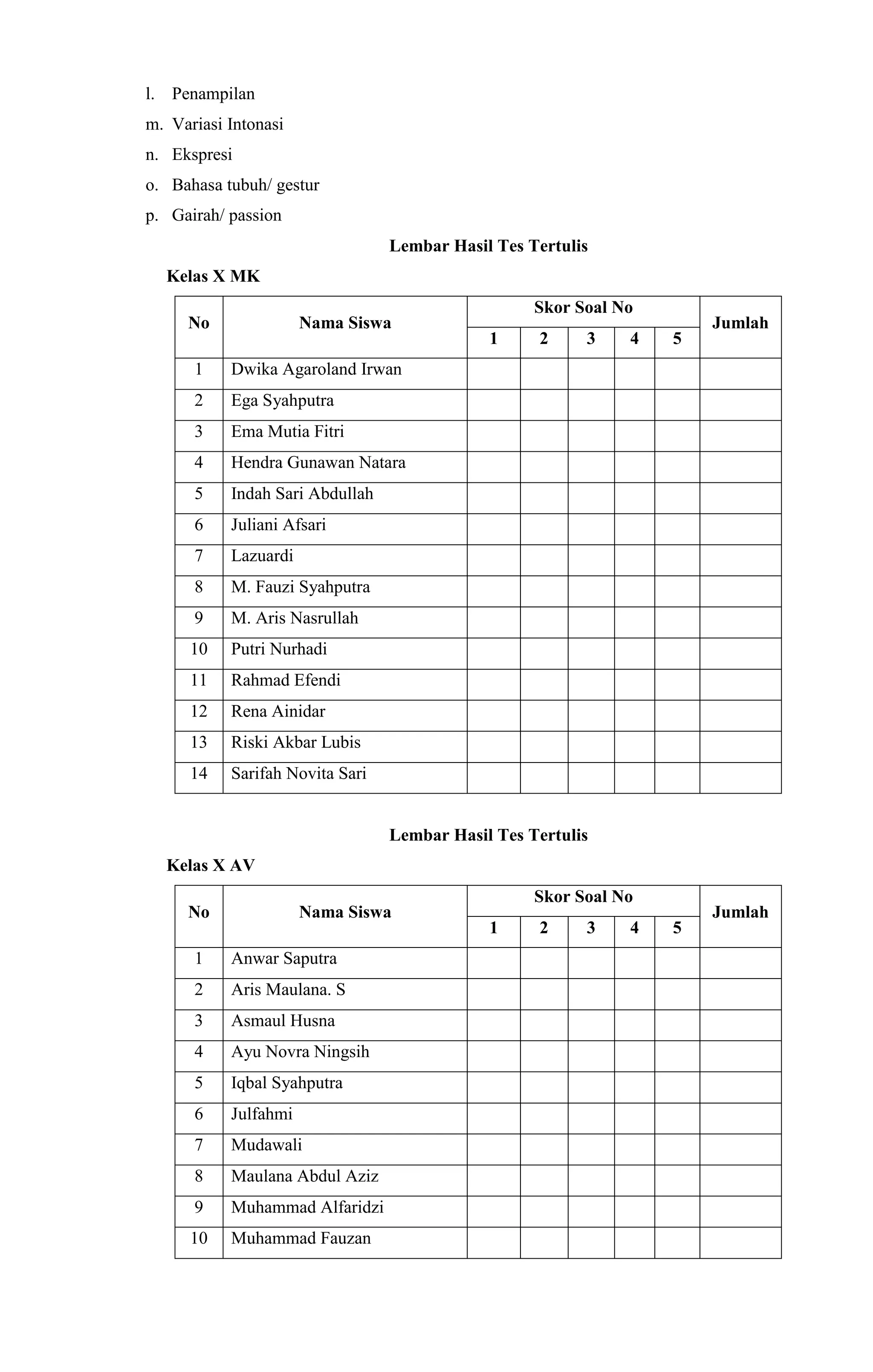 l. Penampilan
m. Variasi Intonasi
n. Ekspresi
o. Bahasa tubuh/ gestur
p. Gairah/ passion
Lembar Hasil Tes Tertulis
Kelas X MK
No Nama Siswa
Skor Soal No
Jumlah
1 2 3 4 5
1 Dwika Agaroland Irwan
2 Ega Syahputra
3 Ema Mutia Fitri
4 Hendra Gunawan Natara
5 Indah Sari Abdullah
6 Juliani Afsari
7 Lazuardi
8 M. Fauzi Syahputra
9 M. Aris Nasrullah
10 Putri Nurhadi
11 Rahmad Efendi
12 Rena Ainidar
13 Riski Akbar Lubis
14 Sarifah Novita Sari
Lembar Hasil Tes Tertulis
Kelas X AV
No Nama Siswa
Skor Soal No
Jumlah
1 2 3 4 5
1 Anwar Saputra
2 Aris Maulana. S
3 Asmaul Husna
4 Ayu Novra Ningsih
5 Iqbal Syahputra
6 Julfahmi
7 Mudawali
8 Maulana Abdul Aziz
9 Muhammad Alfaridzi
10 Muhammad Fauzan
 