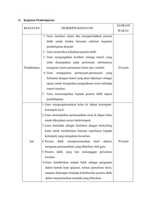 G. Kegiatan Pembelajaran
KEGIATAN

ALOKASI

DESKRIPSI KEGIATAN

WAKTU

1. Guru memberi salam dan mempersilahkan peserta
didik untuk berdoa bersama sebelum kegiatan
pembelajaran dimulai.
2. Guru memeriksa kehadiran peserta didik.
3. Guru mengingatkan kembali tentang materi yang
telah disampaikan pada pertemuan sebelumnya
Pendahuluan

mengenai sistem persamaan linear dua variabel.
4. Guru

mengajukan

pertanyaan-pertanyaan

10 menit
yang

berkaitan dengan materi yang akan dipelajari sebagai
upaya untuk mengetahui pengetahuan siswa terhadap
materi tersebut.
5. Guru menyampaikan kepada peserta didik tujuan
pembelajaran.
1. Guru mengorganisasikan kelas ke dalam kelompokkelompok kecil.
2. Guru menampilkan permasalahan awal di depan kelas
untuk dikerjakan secara berkelompok.
3. Guru bertindak sebagai fasilitator dengan berkeliling
kelas untuk memberikan bantuan seperlunya kepada
kelompok yang mengalami kesulitan.
Inti

4. Peserta

didik

mempresentasikan

hasil

diskusi

mengenai permasalahan yang diberikan oleh guru.
5. Peserta didik yang lain menanggapi persentasi
tersebut.
6. Guru memberikan umpan balik sebagai penguatan
dalam bentuk lisan (pujian), tulisan (penulisan skor),
maupun dukungan terhadap keberhasilan peserta didik
dalam menyelesaikan masalah yang diberikan.

70 menit

 