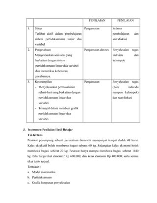 PENILAIAN
1.

Sikap

Pengamatan

PENILAIAN
Selama

Terlibat aktif dalam pembelajaran

pembelajaran

sistem pertidaksamaan linear dua

dan

saat diskusi

variabel
2.

Pengetahuan

Pengamatan dan tes

Penyelesaian

Menyelesaikan soal-soal yang

individu

berkaitan dengan sistem

tugas
dan

kelompok

pertidaksamaan linear dua variabel
dan memeriksa kebenaran
jawabannya.
3.

Keterampilan
- Menyelesaikan permasalahan

Pengamatan

Penyelesaian
(baik

tugas

individu

sehari-hari yang berkaitan dengan

maupun kelompok)

pertidaksamaan linear dua

dan saat diskusi

variabel.
- Terampil dalam membuat grafik
pertidaksamaan linear dua
variabel.

J. Instrumen Penilaian Hasil Belajar
Tes tertulis
Pesawat penumpang sebuah perusahaan domestik mempunyai tempat duduk 48 kursi.
Kelas eksekutif boleh membawa bagasi seberat 60 kg. Sedangkan kelas ekonomi boleh
membawa bagasi seberat 20 kg. Pesawat hanya mampu membawa bagasi seberat 1440
kg. Bila harga tiket eksekutif Rp 600.000; dan kelas ekonomi Rp 400.000; serta semua
tiket habis terjual.
Tentukan :
a. Model matematika
b. Pertidaksamaan
c. Grafik himpunan penyelesaian

 