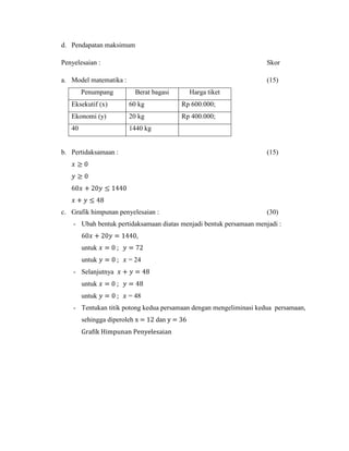 d. Pendapatan maksimum
Penyelesaian :

Skor

a. Model matematika :

(15)

Penumpang

Berat bagasi

Harga tiket

Eksekutif (x)

60 kg

Rp 600.000;

Ekonomi (y)

20 kg

Rp 400.000;

40

1440 kg

b. Pertidaksamaan :

(15)

c. Grafik himpunan penyelesaian :

(30)

- Ubah bentuk pertidaksamaan diatas menjadi bentuk persamaan menjadi :

untuk
untuk

= 24

- Selanjutnya
untuk
untuk

= 48

- Tentukan titik potong kedua persamaan dengan mengeliminasi kedua persamaan,
sehingga diperoleh x = 12 dan y = 36
Grafik Himpunan Penyelesaian

 