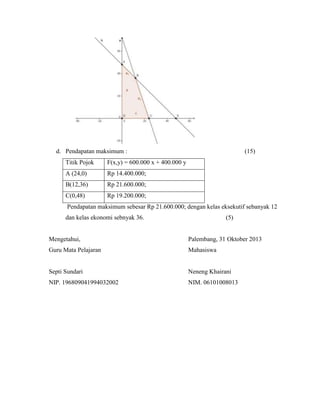 d. Pendapatan maksimum :
Titik Pojok

F(x,y) = 600.000 x + 400.000 y

A (24,0)

Rp 14.400.000;

B(12,36)

Rp 21.600.000;

C(0,48)

(15)

Rp 19.200.000;

Pendapatan maksimum sebesar Rp 21.600.000; dengan kelas eksekutif sebanyak 12
dan kelas ekonomi sebnyak 36.

(5)

Mengetahui,

Palembang, 31 Oktober 2013

Guru Mata Pelajaran

Mahasiswa

Septi Sundari

Neneng Khairani

NIP. 196809041994032002

NIM. 06101008013

 