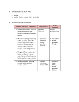 I.

SUMBER/MEDIA PEMBELAJARAN
a. Sumber :
b. Media : Poster, anekdot dalam surat kabar

J. Penilaian Proses dan Hasil Belajar
Indikator Pencapaian Kompetensi

Teknik Penilaian

Bentuk
Instrumen
Lembar
penilaian sikap

a. Menggunakan bahasa Indonesia
sesuai dengan kaidah dan
konteks untuk mempersatukan
bangsa

Penilaian
Observasi

b. Memiliki sikap tanggung jawab]
peduli, responsif, dan santun
dalam menggunakan bahasa
Indonesia untuk membuat
anekdot baik melalui lisan
maupun tulisan dengan kreatif

1. Penilaian
Observasi
kinerja
penulisan
laporan.

1. Tes tertulis.
2. Rubrik
penilaian
kinerja.

1. Latihan
menyusun
teks anekdot,.

1. Lembaran
tugas
latihan.
2. Rubrik
penilaian
latihan.

c. Mengidentifikasi struktur dan
kaidah pembuatan anekdot
dalam bahasa bahasa Indonesia
baik secara lisan maupun tulisan
d. Menyusun dengan tepat teks
anekdot baik secara lisan
maupun tulisan.

 
