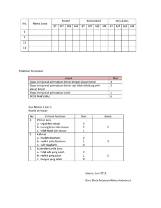 No.

Nama Siswa

Kreatif
BT

MT

MB

Komunikatif
MK

BT

MT

MB

Kerja keras
MK

BT

MT

MB

MK

6
7
10
11

Pedoman Penskoran
Aspek
Siswa menjawab pernyataan benar dengan alasan benar
Siswa menjawab pernyataan benar tapi tidak didukung oleh
alasan benar
Siswa menjawab pernyataan salah
SKOR MAKSIMAL

Skor
3
2
1
6

Soal Nomor 2 dan 3
Rubrik penilaian
No.
1.

2.

3.

Kriteria Penilaian
Pilihan kata
a. tepat dan sesuai
b. kurang tepat dan sesuai
c. tidak tepat dan sesuai
Kalimat
a. mudah dipahami
b. sedikit sulit dipahami
c. sulit dipahami
Ejaan dan tanda baca
a. tidak ada yang salah
b. sedikit yang salah
c. banyak yang salah

Skor

Bobot

3
2
1

5

2
1
0

3

2
1
0

2

Jakarta, Juni 2013
Guru Mata Pelajaran Bahasa Indonesia

 