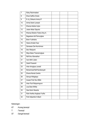 7

Rizky Rachmadewi

8

Elvan Saffria Charta

9

R. Aj. Shikarini Amirul P

10

Arinta Destri Larasati

11

Khanza Adzkia Vujira

12

Joean Akbar Saputra

13

Khansa Sitostra Tufana Arsy A.

14

Bagaskara Adi Pamungkas

15

Bram Yudhistira

16

Hasna Amalia Faza

17

Daniawan Dwi Nurrohman

18

Devi Ristiyanti

19

Nitya Sekar Tresnaningtyas

20

Rafi Ibnu Ramadhan

21

Ivan Akhir Julian

22

Gasik Prawestri

23

Intan Aringtyas Junaidi

24

Muhammad Rafi Nurdiansyah

25

Elvana Novita Candra

26

Danuja Widigdaya

27

Isnaeni Putri Nur Afifah

28

Intan Putri Ristyaningrum

29

Lisa Dewi Afrilita

30

Gea Hanin Nisacita

31

Rizki Kartika Angkasa Yudha

32

Putri Adipertiwi A-Bach

Keterangan:
KT

: Kurang terampil

T

: Terampil

ST

: Sangat terampil

 