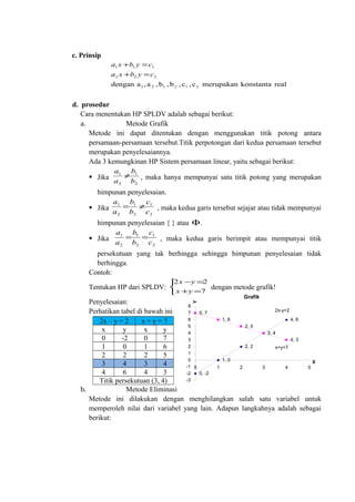 c. Prinsip
realkonstantamerupakanc,c,b,b,a,adengan 212121
222
111
cybxa
cybxa
=+
=+
d. prosedur
Cara menentukan HP SPLDV adalah sebagai berikut:
a. Metode Grafik
Metode ini dapat ditentukan dengan menggunakan titik potong antara
persamaan-persamaan tersebut.Titik perpotongan dari kedua persamaan tersebut
merupakan penyelesaiannya.
Ada 3 kemungkinan HP Sistem persamaan linear, yaitu sebagai berikut:
 Jika
2
1
2
1
b
b
a
a
≠ , maka hanya mempunyai satu titik potong yang merupakan
himpunan penyelesaian.
 Jika
2
1
2
1
2
1
c
c
b
b
a
a
≠= , maka kedua garis tersebut sejajar atau tidak mempunyai
himpunan penyelesaian { } atau Φ.
 Jika
2
1
2
1
2
1
c
c
b
b
a
a
== , maka kedua garis berimpit atau mempunyai titik
persekutuan yang tak berhingga sehingga himpunan penyelesaian tidak
berhingga.
Contoh:
Tentukan HP dari SPLDV:



=+
=−
7
22
yx
yx
dengan metode grafik!
Penyelesaian:
Perhatikan tabel di bawah ini
2x – y = 2 x + y = 7
x y x y
0 -2 0 7
1 0 1 6
2 2 2 5
3 4 3 4
4 6 4 3
Titik persekutuan (3, 4)
b. Metode Eliminasi
Metode ini dilakukan dengan menghilangkan salah satu variabel untuk
memperoleh nilai dari variabel yang lain. Adapun langkahnya adalah sebagai
berikut:
X
Grafik
0, -2
1, 0
2, 2
3, 4
4, 6
0, 7
1, 6
2, 5
3, 4
4, 3
-3
-2
-1
0
1
2
3
4
5
6
7
8
0 1 2 3 4 5
Y
2x-y=2
x+y=7
 