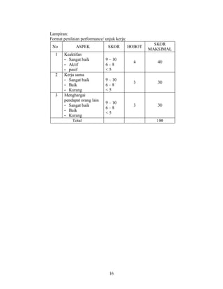 Lampiran:
Format penilaian performance/ unjuk kerja:
                                                       SKOR
 No           ASPEK             SKOR         BOBOT
                                                     MAKSIMAL
   1   Keaktifan
       - Sangat baik          9 – 10
                                               4        40
       - Aktif                6–8
       - pasif                <5
   2   Kerja sama
       - Sangat baik          9 – 10
                                               3        30
       - Baik                 6–8
       - Kurang               <5
   3   Menghargai
       pendapat orang lain
                              9 – 10
       - Sangat baik                           3        30
                              6–8
       - Baik
                              <5
       - Kurang
           Total                                       100




                                16
 
