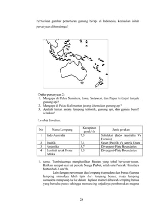 Perhatikan gambar persebaran gunung berapi di Indonesia, kemudian isilah
pertanyaan dibawahnya!




 Daftar pertanyaan 2:
 1. Mengapa di Pulau Sumatera, Jawa, Sulawesi, dan Papua terdapat banyak
    gunung api?
 2. Mengapa di Pulau Kalimantan jarang ditemukan gunung api?
 3. Apakah kaitan antara lempeng tektonik, gunung api, dan gempa bumi?
    Jelaskan!

 Lembar Jawaban:

                                 Kecepatan
 No       Nama Lempeng                                Jenis gerakan
                                  gerak/ th
  1    Indo Australia          7,3            Subduksi (Indo Australia Vs
                                              Eurasia)
  2    Pasifik                 7,1            Sesar (Pasifik Vs Amrik Utara
  3    Antartika               5,7            Divergent-Plate Boundaries
  4    Lembah retak Besar      1,3            Divergent-Plate Boundaries
       Afrika

 1. sama. Tumbukannya menghasilkan lipatan yang tebal bersusun-susun.
    Bahkan sampai saat ini puncak Nanga Parbat, salah satu Puncak Himalaya
    bertambah 2 cm/ th.
           Lain dengan pertemuan dua lempeng (samudera dan benua) karena
    lempeng samudera lebih tipis dari lempeng benua, maka lempeng
    samudera menyusup ke ke dalam lapisan mantel dibawah lempeng benua
    yang bersuhu panas sehingga memancing terjadinya pembentukan magma




                               28
 