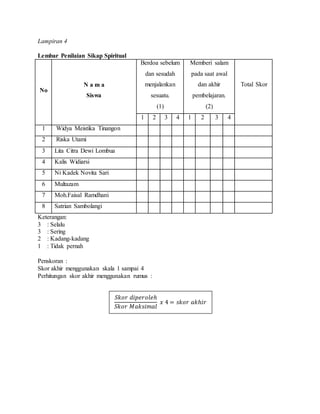 Lampiran 4
Lembar Penilaian Sikap Spiritual
No
N a m a
Siswa
Berdoa sebelum
dan sesudah
menjalankan
sesuatu.
(1)
Memberi salam
pada saat awal
dan akhir
pembelajaran.
(2)
Total Skor
1 2 3 4 1 2 3 4
1 Widya Meistika Tinangon
2 Riska Utami
3 Lita Citra Dewi Lombua
4 Kalis Widiarsi
5 Ni Kadek Novita Sari
6 Multazam
7 Moh.Faisal Ramdhani
8 Satrian Sambolangi
Keterangan:
3 : Selalu
3 : Sering
2 : Kadang-kadang
1 : Tidak pernah
Penskoran :
Skor akhir menggunakan skala 1 sampai 4
Perhitungan skor akhir menggunakan rumus :
𝑆𝑘𝑜𝑟 𝑑𝑖𝑝𝑒𝑟𝑜𝑙𝑒ℎ
𝑆𝑘𝑜𝑟 𝑀𝑎𝑘𝑠𝑖𝑚𝑎𝑙
𝑥 4 = 𝑠𝑘𝑜𝑟 𝑎𝑘ℎ𝑖𝑟
 
