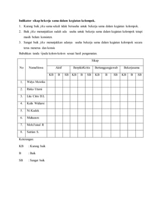 Indikator sikap bekerja sama dalam kegiatan kelompok.
1. Kurang baik jika sama sekali tidak berusaha untuk bekerja sama dalam kegiatan kelompok.
2. Baik jika menunjukkan sudah ada usaha untuk bekerja sama dalam kegiatan kelompok tetapi
masih belum konsisten.
3. Sangat baik jika menunjukkan adanya usaha bekerja sama dalam kegiatan kelompok secara
terus menerus dan konsis
Bubuhkan tanda √pada kolom-kolom sesuai hasil pengamatan.
No NamaSiswa
Sikap
Aktif BerpikirKritis Bertanggungjawab Bekerjasama
KB B SB KB B SB KB B SB KB B SB
1. Widya Meistika
2. Riska Utami
3. Lita Citra D.L
4. Kalis Widiarsi
5. Ni Kadek
6. Multazam
7. Moh.Faisal R
8. Satrian S.
Keterangan:
KB : Kurang baik
B : Baik
SB : Sangat baik
 