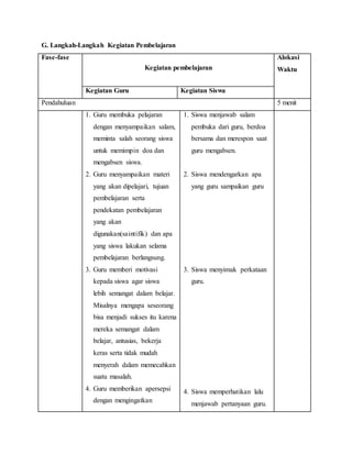 G. Langkah-Langkah Kegiatan Pembelajaran
Fase-fase
Kegiatan pembelajaran
Alokasi
Waktu
Kegiatan Guru Kegiatan Siswa
Pendahuluan 5 menit
1. Guru membuka pelajaran
dengan menyampaikan salam,
meminta salah seorang siswa
untuk memimpin doa dan
mengabsen siswa.
2. Guru menyampaikan materi
yang akan dipelajari, tujuan
pembelajaran serta
pendekatan pembelajaran
yang akan
digunakan(saintifik) dan apa
yang siswa lakukan selama
pembelajaran berlangsung.
3. Guru memberi motivasi
kepada siswa agar siswa
lebih semangat dalam belajar.
Misalnya mengapa seseorang
bisa menjadi sukses itu karena
mereka semangat dalam
belajar, antusias, bekerja
keras serta tidak mudah
menyerah dalam memecahkan
suatu masalah.
4. Guru memberikan apersepsi
dengan mengingatkan
1. Siswa menjawab salam
pembuka dari guru, berdoa
bersama dan merespon saat
guru mengabsen.
2. Siswa mendengarkan apa
yang guru sampaikan guru
3. Siswa menyimak perkataan
guru.
4. Siswa memperhatikan lalu
menjawab pertanyaan guru.
 