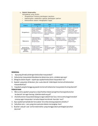 REMEDIAL
1. Apayang dimaksuddengankebutuhanmasyarakat?
2. Kebutuhanmasyarakatdibedakanke dalamdua jenis, jelaskanapasaja!
3. Dibagi ke dalamAspek – aspekapa sajakahkebutuhanmasyarakat itu?
4. Apakah yang akan dilakukan jika suatudaerah tidakdapat memenuhikebutuhan
masyarakatnya?
5. Siapakahyang bertanggungjawabmemenuhi kebutuhanmasyarakatdi setiapdaerah?
PENGAYAAN
1. Menurutmuapakah yangharus diperhatikandalampengirimanbarangkebutuhan
ke daerah lainagar barang tidakberubahwujud?
2. Jikakebutuhanmasyarakatdipegununganadalahikanlaut,menurutmubagaimanakah
caranya agar masyarakat tersebutdapatmenikmati ikandari laut?
3. Apa sajakahpenyebabdari kerusakan terumbukarangyangkamuketahui?
4. Sebutkancara – cara yangmerusakalamdalammenangkap ikan!
5. Buatlah sebuah soal ceritamatematika yangmenggunakanpembagianpecahan
desimal!
 