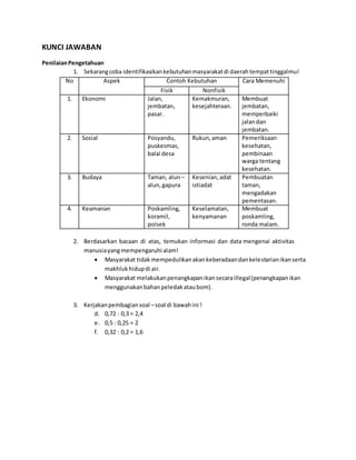 KUNCI JAWABAN
PenilaianPengetahuan
1. Sekarangcoba identifikasikankebutuhanmasyarakatdi daerahtempattinggalmu!
No Aspek Contoh Kebutuhan Cara Memenuhi
Fisik Nonfisik
1. Ekonomi Jalan,
jembatan,
pasar.
Kemakmuran,
kesejahteraan.
Membuat
jembatan,
memperbaiki
jalandan
jembatan.
2. Sosial Posyandu,
puskesmas,
balai desa
Rukun,aman Pemeriksaan
kesehatan,
pembinaan
warga tentang
kesehatan.
3. Budaya Taman, alun –
alun,gapura
Kesenian,adat
istiadat
Pembuatan
taman,
mengadakan
pementasan.
4. Keamanan Poskamling,
koramil,
polsek
Keselamatan,
kenyamanan
Membuat
poskamling,
ronda malam.
2. Berdasarkan bacaan di atas, temukan informasi dan data mengenai aktivitas
manusiayangmempengaruhi alam!
 Masyarakat tidakmempedulikanakankeberadaandankelestarianikanserta
makhlukhidupdi air.
 Masyarakat melakukanpenangkapanikansecaraillegal(penangkapanikan
menggunakanbahanpeledakataubom).
3. Kerjakanpembagiansoal –soal di bawahini !
d. 0,72 : 0,3 = 2,4
e. 0,5 : 0,25 = 2
f. 0,32 : 0,2 = 1,6
 