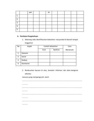pak ak
1.
2.
3.
4.
5.
b. Penilaian Pengetahuan
1. Sekarang coba identifikasikan kebutuhan masyarakat di daerah tempat
tinggalmu!
No Aspek Contoh Kebutuhan Cara
MemenuhiFisik Nonfisik
1. Ekonomi
2. Sosial
3. Budaya
4. Keamanan
2. Berdasarkan bacaan di atas, temukan informasi dan data mengenai
aktivitas
manusia yang mempengaruhi alam!
..................................................................................................................................
............
..................................................................................................................................
............
..................................................................................................................................
............
..................................................................................................................................
............
 