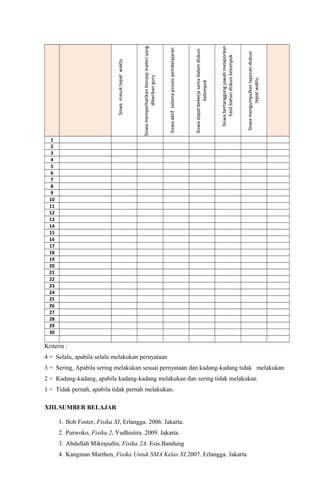 Siswamasuktepatwaktu
Siswamemperhatikankonsepmateriyang
diberikanguru
Siswaaktifselamaprosespembelajaran
Siswadapatbekerjasamadalamdiskusi
kelompok
Siswabertanggungjawabmelaporkan
hasilbahandiskusikelompok
Siswamengumpulkanlaporandiskusi
tepatwaktu
1
2
3
4
5
6
7
8
9
10
11
12
13
14
15
16
17
18
19
20
21
22
23
24
25
26
27
28
29
30
Kriteria :
4 = Selalu, apabila selalu melakukan pernyataan
3 = Sering, Apabila sering melakukan sesuai pernyataan dan kadang-kadang tidak melakukan
2 = Kadang-kadang, apabila kadang-kadang melakukan dan sering tidak melakukan
1 = Tidak pernah, apabila tidak pernah melakukan.
XIII.SUMBER BELAJAR
1. Bob Foster, Fisika XI, Erlangga. 2006. Jakarta.
2. Purwoko, Fisika 2, Yudhistira. 2009. Jakarta.
3. Abdullah Mikrajudin, Fisika 2A. Esis.Bandung
4. Kanginan Marthen, Fisika Untuk SMA Kelas XI.2007. Erlangga. Jakarta
 