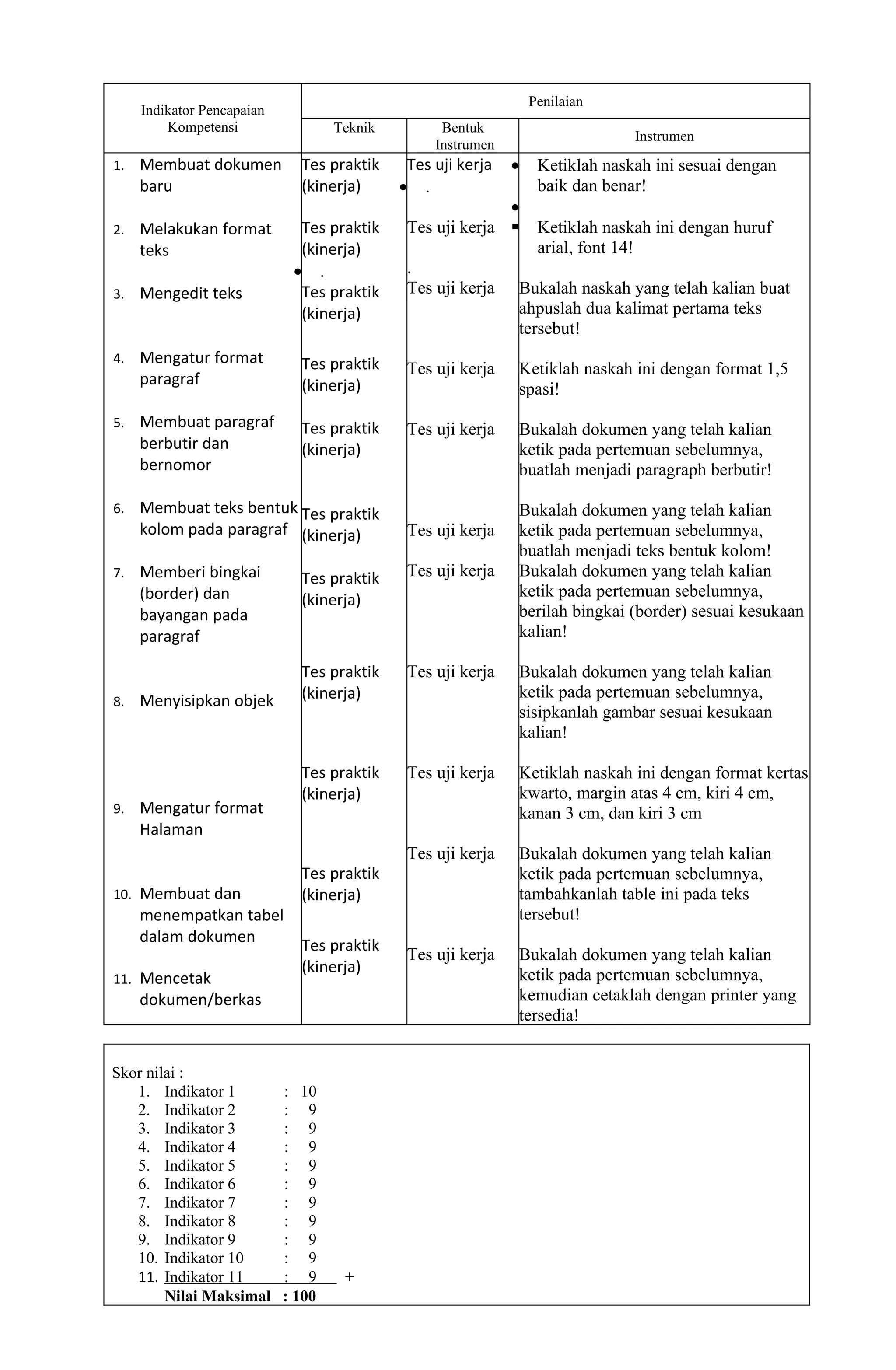 Penilaian
     Indikator Pencapaian
         Kompetensi                 Teknik         Bentuk
                                                                                Instrumen
                                                  Instrumen
1.   Membuat dokumen          Tes praktik     Tes uji kerja   •    Ketiklah naskah ini sesuai dengan
     baru                     (kinerja)      • .                   baik dan benar!
                                                            •
2.   Melakukan format         Tes praktik     Tes uji kerja       Ketiklah naskah ini dengan huruf
     teks                     (kinerja)                            arial, font 14!
                             • .              .
3.   Mengedit teks            Tes praktik     Tes uji kerja   Bukalah naskah yang telah kalian buat
                              (kinerja)                       ahpuslah dua kalimat pertama teks
                                                              tersebut!
4.   Mengatur format          Tes praktik     Tes uji kerja   Ketiklah naskah ini dengan format 1,5
     paragraf                 (kinerja)                       spasi!
5.   Membuat paragraf         Tes praktik     Tes uji kerja   Bukalah dokumen yang telah kalian
     berbutir dan             (kinerja)                       ketik pada pertemuan sebelumnya,
     bernomor                                                 buatlah menjadi paragraph berbutir!

6.   Membuat teks bentuk Tes praktik                          Bukalah dokumen yang telah kalian
     kolom pada paragraf (kinerja)            Tes uji kerja   ketik pada pertemuan sebelumnya,
                                                              buatlah menjadi teks bentuk kolom!
7.   Memberi bingkai          Tes praktik     Tes uji kerja   Bukalah dokumen yang telah kalian
     (border) dan                                             ketik pada pertemuan sebelumnya,
                              (kinerja)
     bayangan pada                                            berilah bingkai (border) sesuai kesukaan
     paragraf                                                 kalian!

                              Tes praktik     Tes uji kerja   Bukalah dokumen yang telah kalian
8.   Menyisipkan objek        (kinerja)                       ketik pada pertemuan sebelumnya,
                                                              sisipkanlah gambar sesuai kesukaan
                                                              kalian!

                              Tes praktik     Tes uji kerja   Ketiklah naskah ini dengan format kertas
                              (kinerja)                       kwarto, margin atas 4 cm, kiri 4 cm,
9.   Mengatur format                                          kanan 3 cm, dan kiri 3 cm
     Halaman
                                              Tes uji kerja   Bukalah dokumen yang telah kalian
                              Tes praktik                     ketik pada pertemuan sebelumnya,
10. Membuat dan               (kinerja)                       tambahkanlah table ini pada teks
     menempatkan tabel                                        tersebut!
     dalam dokumen            Tes praktik
                                              Tes uji kerja   Bukalah dokumen yang telah kalian
                              (kinerja)                       ketik pada pertemuan sebelumnya,
11. Mencetak
     dokumen/berkas                                           kemudian cetaklah dengan printer yang
                                                              tersedia!


Skor nilai :
   1. Indikator 1           : 10
   2. Indikator 2           : 9
   3. Indikator 3           : 9
   4. Indikator 4           : 9
   5. Indikator 5           : 9
   6. Indikator 6           : 9
   7. Indikator 7           : 9
   8. Indikator 8           : 9
   9. Indikator 9           : 9
   10. Indikator 10         : 9
   11. Indikator 11         : 9      +
        Nilai Maksimal      : 100
 