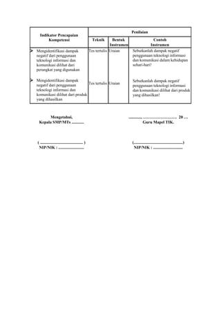 Penilaian
      Indikator Pencapaian
           Kompetensi                                 Teknik       Bentuk                   Contoh
                                                                  Instrumen               Instrumen
 Mengidentifikasi dampak                            Tes tertulis Uraian       Sebutkanlah dampak negatif
   negatif dari penggunaan                                                     penggunaan teknologi informasi
   teknologi informasi dan                                                     dan komunikasi dalam kehidupan
   komunikasi dilihat dari                                                     sehari-hari!
   perangkat yang digunakan

 Mengidentifikasi dampak                                                      Sebutkanlah dampak negatif
   negatif dari penggunaan        Tes tertulis Uraian
                                                                               penggunaan teknologi informasi
   teknologi informasi dan                                                     dan komunikasi dilihat dari produk
   komunikasi dilihat dari produk                                              yang dihasilkan!
   yang dihasilkan



          Mengetahui,                                                         ............, ……………………. 20 …
     Kepala SMP/MTs ............                                                            Guru Mapel TIK.



    ( .......................................... )                             (................................................)
     NIP/NIK : .........................                                        NIP/NIK : .............................
 