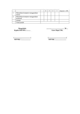 4      3         2          1       Jsp/jsm x 100
1         Mematikan komputer menggunakan
          mouse
2         Mematikan komputer menggunakan
          keyboard
          Jumlah
          Total jumlah


          Mengetahui,                                    ............, ……………………. 20 …
     Kepala SMP/MTs ............                                       Guru Mapel TIK.



    ( .......................................... )        (................................................)
     NIP/NIK : .........................                   NIP/NIK : .............................
 