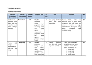 2. Lampiran Penilaian:
Penilaian Pengetahuan:
Indikator
Pencapaian
Kompetensi
Dimensi
Pengetahuan
Dimensi
Kofnitif
Indikator Soal No
Soal
Soal Jawaban Skor
Membedakan
pengertian usaha
dalam fisika dan
pengertian usaha
dalam kehidupan
sehari-hari.
Konseptual C1 Disajikan
pertanyaan
tentang
pengertian usaha
dan energi dalam
fisika. Siswa
mampu
menguraikan
pengertian energi
dan usaha
menurut
pendapat dirinya
sendiri.
1 Apa yang dimaksud
usaha dan energi
dalam fisika ?
Menurut Fisika, usaha yang
dilakukan gaya F pada benda
merupakan hasil kali antara gaya
yang searah dengan
perpindahannya. Sedangkan Energi
adalah kemampuan untuk
melakukan usaha.
10
Peserta didik
mampu
mengidentifikasi
jenis-jenis dari
energi
Konseptual C1 Disajikan
pertanyaan
tentang jenis-
jensi energi.
Siswa mampu
menuliskan/men
yebutkan jenis-
jenis energi yang
2 Tuliskan pengertian
serta jenis-jenis energi
yang kamu ketahui?
Energi dapat didefinisikan
sebagai kemampuan untuk
melakukan usaha. Bentuk-
bentuk energi antara lain :
1. energi nuklir
2. energi kimia
3. energi listrik
4. energi cahaya
10
 