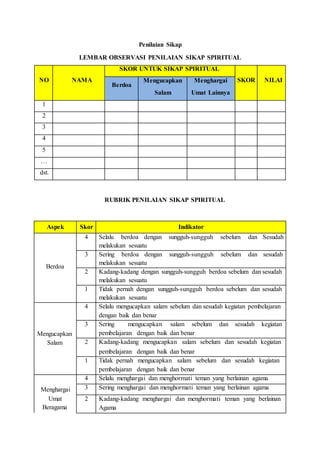 Penilaian Sikap
LEMBAR OBSERVASI PENILAIAN SIKAP SPIRITUAL
NO NAMA
SKOR UNTUK SIKAP SPIRITUAL
SKOR NILAI
Berdoa
Mengucapkan
Salam
Menghargai
Umat Lainnya
1
2
3
4
5
…
dst.
RUBRIK PENILAIAN SIKAP SPIRITUAL
Aspek Skor Indikator
4 Selalu berdoa dengan sungguh-sungguh sebelum dan Sesudah
melakukan sesuatu
3 Sering berdoa dengan sungguh-sungguh sebelum dan sesudah
Berdoa
melakukan sesuatu
2 Kadang-kadang dengan sungguh-sungguh berdoa sebelum dan sesudah
melakukan sesuatu
1 Tidak pernah dengan sungguh-sungguh berdoa sebelum dan sesudah
melakukan sesuatu
4 Selalu mengucapkan salam sebelum dan sesudah kegiatan pembelajaran
dengan baik dan benar
3 Sering mengucapkan salam sebelum dan sesudah kegiatan
Mengucapkan
Salam
pembelajaran dengan baik dan benar
2 Kadang-kadang mengucapkan salam sebelum dan sesudah kegiatan
pembelajaran dengan baik dan benar
1 Tidak pernah mengucapkan salam sebelum dan sesudah kegiatan
pembelajaran dengan baik dan benar
4 Selalu menghargai dan menghormati teman yang berlainan agama
Menghargai 3 Sering menghargai dan menghormati teman yang berlainan agama
Umat 2 Kadang-kadang menghargai dan menghormati teman yang berlainan
Beragama Agama
 