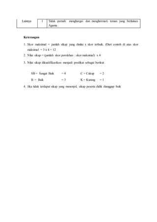 Lainnya 1 Tidak pernah menghargai dan menghormati teman yang berlainan
Agama
Keterangan
1. Skor maksimal = jumlah sikap yang dinilai x skor terbaik. (Dari contoh di atas skor
maksimal = 3 x 4 = 12
2. Nilai sikap = (jumlah skor perolehan : skor maksimal) x 4
3. Nilai sikap dikualifikasikan menjadi predikat sebagai berikut:
SB = Sangat Baik = 4 C = Cukup = 2
B = Baik = 3 K = Kurang = 1
4. Jika tidak terdapat sikap yang menonjol, sikap peserta didik dianggap baik
 