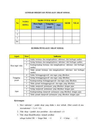 LEMBAR OBSERVASI PENILAIAN SIKAP SOSIAL
No
NAMA
SISWA
SKOR UNTUK SIKAP
SKOR NILAI
Rasa Ingin
Tahu
Tanggung
jawab
Jujur
1
2
3
dst.
RUBRIK PENILAIAN SIKAP SOSIAL
Aspek Skor Indikator
Rasa ingin tahu
4 Selalu bertanya dan mengeksplorasi informasi dari berbagai sumber.
3 Sering bertanya dan mengeksplorasi informasi dari berbagai sumber.
2 Kadang-kadang bertanya dan mengeksplorasi informasi dari berbagai
sumber.
1 Tidak pernah bertanya dan mengeksplorasi informasi dari berbagai
sumber.
Tanggung
jawab
4 Selalu bertanggungjawab atas tugas yang diberikan.
3 Sering bertanggungjawab atas tugas yang diberikan.
2 Kadang-kadang bertanggungjawab atas tugas yang diberikan.
1 Tidak pernah bertanggungjawab atas tugas yang diberikan.
Jujur
4 Selalu menjawab pertanyaan yang diberikan dengan jujur.
3 Sering menjawab pertanyaan yang diberikan dengan jujur.
2 Kadang-kadang menjawab pertanyaan yang diberikan dengan jujur.
1 Tidak pernah menjawab pertanyaan yang diberikan dengan jujur.
Keterangan:
1. Skor maksimal = jumlah sikap yang dinilai x skor terbaik. (Dari contoh di atas
skormaksimal = 3 x 4 = 12)
2. Nilai sikap = (jumlah skor perolehan : skor maksimal) x 4
3. Nilai sikap dikualifikasikan menjadi predikat
sebagai berikut: SB = Sangat Baik = 4 C = Cukup = 2
 