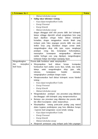 1. Pertemuan Ke-1 Waktu
 Hukum kekekalan energi
 Saling tukar informasi tentang :
 Gaya dapat menghasilkan Usaha
 Energi Potensial
 Energi Kinetik
 Hukum kekekalan energi
dengan ditanggapi aktif oleh peserta didik dari kelompok
lainnya sehingga diperoleh sebuah pengetahuan baru yang
dapat dijadikan sebagai bahan diskusi kelompok
kemudian, dengan menggunakan metode ilmiah yang
terdapat pada buku pegangan peserta didik atau pada
lembar kerja yang disediakan dengan cermat untuk
mengembangkan sikap teliti, jujur, sopan, menghargai
pendapat orang lain, kemampuan berkomunikasi,
menerapkan kemampuan mengumpulkan informasi
melalui berbagai cara yang dipelajari, mengembangkan
kebiasaan belajar dan belajar sepanjang hayat.
Mengembangkan
dan menyajikan
hasil karya
Peserta didik berdiskusi untuk menyimpulkan
 Menyampaikan hasil diskusi berupa kesimpulan
berdasarkan hasil analisis secara lisan, tertulis, atau media
lainnya untuk mengembangkan sikap jujur, teliti,
toleransi, kemampuan berpikir sistematis,
mengungkapkan pendapat dengan sopan
 Mempresentasikan hasil diskusi kelompok secara klasikal
tentang :
 Gaya dapat menghasilkan Usaha
 Energi Potensial
 Energi Kinetik
 Hukum kekekalan energi
 Mengemukakan pendapat atas presentasi yang dilakukan
dan ditanggapi oleh kelompok yang mempresentasikan
 Bertanya atas presentasi yang dilakukan dan peserta didik
lain diberi kesempatan untuk menjawabnya.
 Menyimpulkan tentang point-point penting yang muncul
dalam kegiatan pembelajaran yang baru dilakukan berupa
: Laporan hasil pengamatan secara tertulis tentang
 Gaya dapat menghasilkan Usaha
 Energi Potensial
 Energi Kinetik
 Hukum kekekalan energi
 Menjawab pertanyaan yang terdapat pada buku pegangan
 