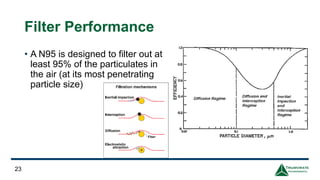 Filter Performance
• A N95 is designed to filter out at
least 95% of the particulates in
the air (at its most penetrating
particle size)
23
 