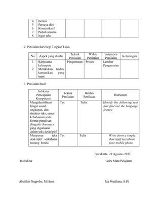 4
5
6
7
8
Berani
Percaya diri
Komunikatif
Peduli sesama
Ingin tahu
2. Penilaian dari Segi Tingkah Laku
No Aspek yang dinilai
Teknik
Penilaian
Waktu
Penilaian
Instrumen
Penilaian
Keterangan
1
2
Kerjasama
kelompok
Melakukan tindak
komunikasi yang
tepat
Pengamatan Proses Lembar
Pengamatan
3. Penilaian hasil
Indikator
Pencapaian
Kompetensi
Teknik
Penilaian
Bentuk
Penilaian
Instrumen
Mengidentifikasi
fungsi sosial,
ungkapan, dan
struktur teks, unsur
kebahasaan serta
format penulisan
(linguitic features)
yang digunakan
dalam teks deskriptif
Tes Tulis Identify the following text
and find out the language
feature
Menyusun teks
deskriptif sederhana
tentang benda
Tes Tulis Write down a simple
descriptif text about
your mobile phone
Surakarta, 28 Agustus 2013
Instruktur Guru Mata Pelajaran
Abdillah Nugroho, M.Hum Ida Musfiana, S.Pd
 