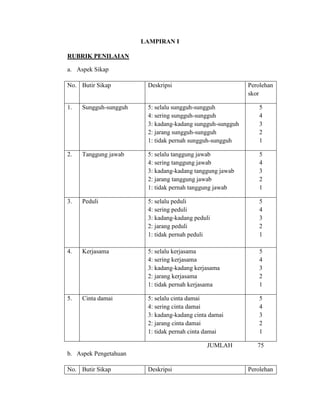 LAMPIRAN I
RUBRIK PENILAIAN
a. Aspek Sikap
No. Butir Sikap Deskripsi Perolehan
skor
1. Sungguh-sungguh 5: selalu sungguh-sungguh
4: sering sungguh-sungguh
3: kadang-kadang sungguh-sungguh
2: jarang sungguh-sungguh
1: tidak pernah sungguh-sungguh
5
4
3
2
1
2. Tanggung jawab 5: selalu tanggung jawab
4: sering tanggung jawab
3: kadang-kadang tanggung jawab
2: jarang tanggung jawab
1: tidak pernah tanggung jawab
5
4
3
2
1
3. Peduli 5: selalu peduli
4: sering peduli
3: kadang-kadang peduli
2: jarang peduli
1: tidak pernah peduli
5
4
3
2
1
4. Kerjasama 5: selalu kerjasama
4: sering kerjasama
3: kadang-kadang kerjasama
2: jarang kerjasama
1: tidak pernah kerjasama
5
4
3
2
1
5. Cinta damai 5: selalu cinta damai
4: sering cinta damai
3: kadang-kadang cinta damai
2: jarang cinta damai
1: tidak pernah cinta damai
5
4
3
2
1
JUMLAH 75
b. Aspek Pengetahuan
No. Butir Sikap Deskripsi Perolehan
 