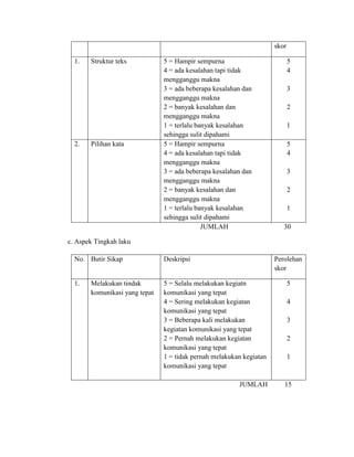 skor
1. Struktur teks 5 = Hampir sempurna
4 = ada kesalahan tapi tidak
mengganggu makna
3 = ada beberapa kesalahan dan
mengganggu makna
2 = banyak kesalahan dan
mengganggu makna
1 = terlalu banyak kesalahan
sehingga sulit dipahami
5
4
3
2
1
2. Pilihan kata 5 = Hampir sempurna
4 = ada kesalahan tapi tidak
mengganggu makna
3 = ada beberapa kesalahan dan
mengganggu makna
2 = banyak kesalahan dan
mengganggu makna
1 = terlalu banyak kesalahan
sehingga sulit dipahami
5
4
3
2
1
JUMLAH 30
c. Aspek Tingkah laku
No. Butir Sikap Deskripsi Perolehan
skor
1. Melakukan tindak
komunikasi yang tepat
5 = Selalu melakukan kegiatn
komunikasi yang tepat
4 = Sering melakukan kegiatan
komunikasi yang tepat
3 = Beberapa kali melakukan
kegiatan komunikasi yang tepat
2 = Pernah melakukan kegiatan
komunikasi yang tepat
1 = tidak pernah melakukan kegiatan
komunikasi yang tepat
5
4
3
2
1
JUMLAH 15
 