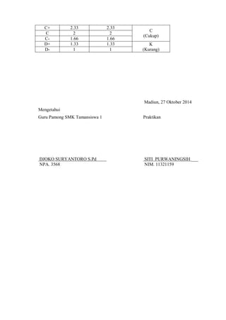 C+ 2.33 2.33 C 
C 2 2 (Cukup) 
C- 1.66 1.66 
D+ 1.33 1.33 K 
D- 1 1 (Kurang) 
Madiun, 27 Oktober 2014 
Mengetahui 
Guru Pamong SMK Tamansiswa 1 Praktikan 
DJOKO SURYANTORO S.Pd SITI PURWANINGSIH ___ 
NPA. 3568 NIM. 11321159 
 